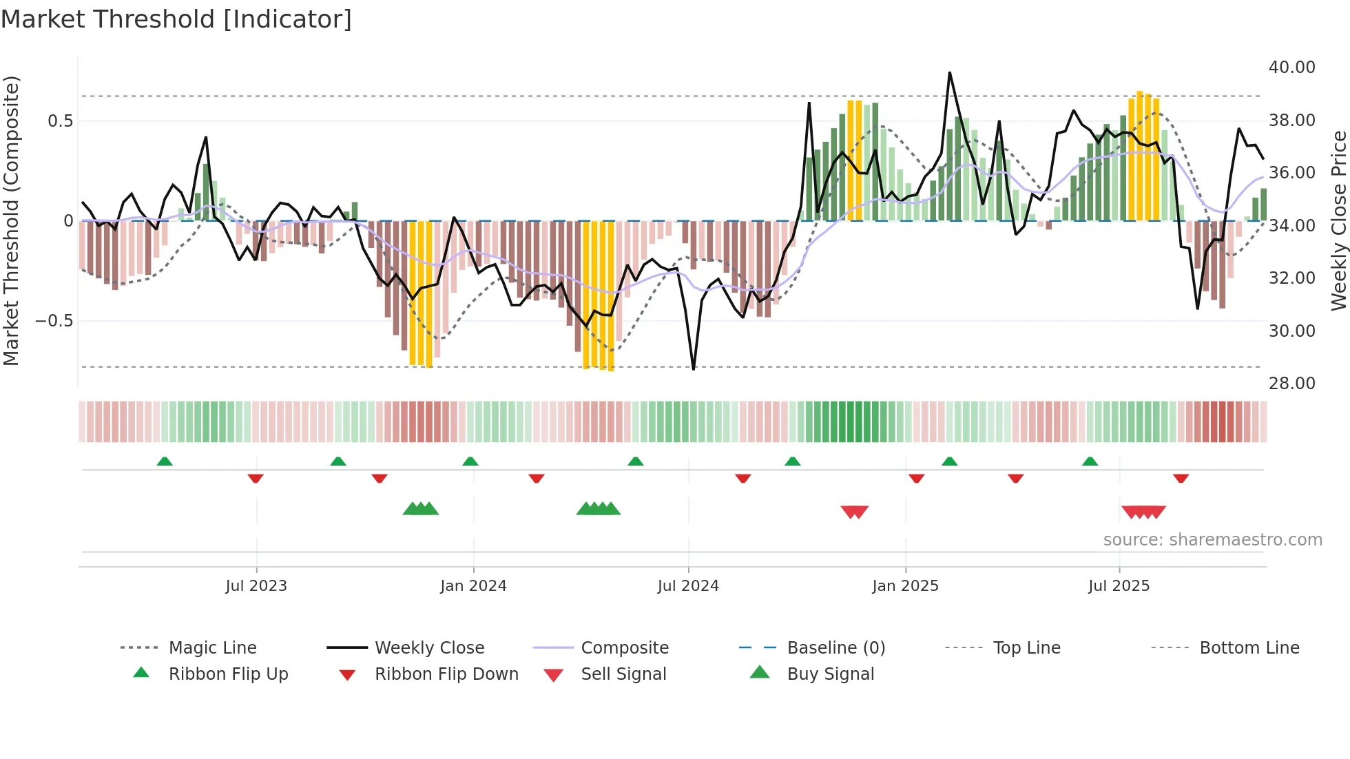 AC weekly Market Threshold chart