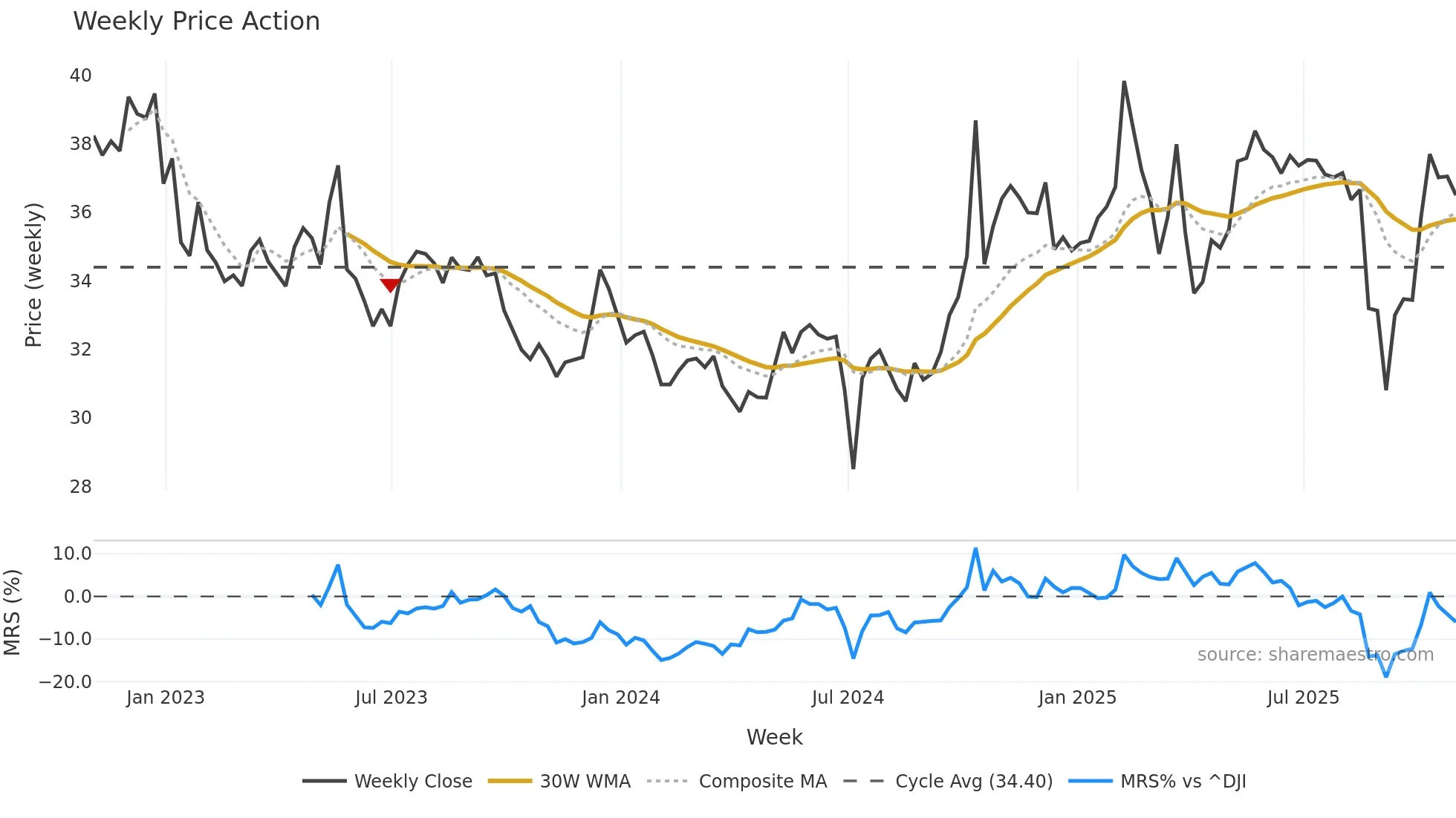 AC weekly Price Action chart, closing 2025-10-31