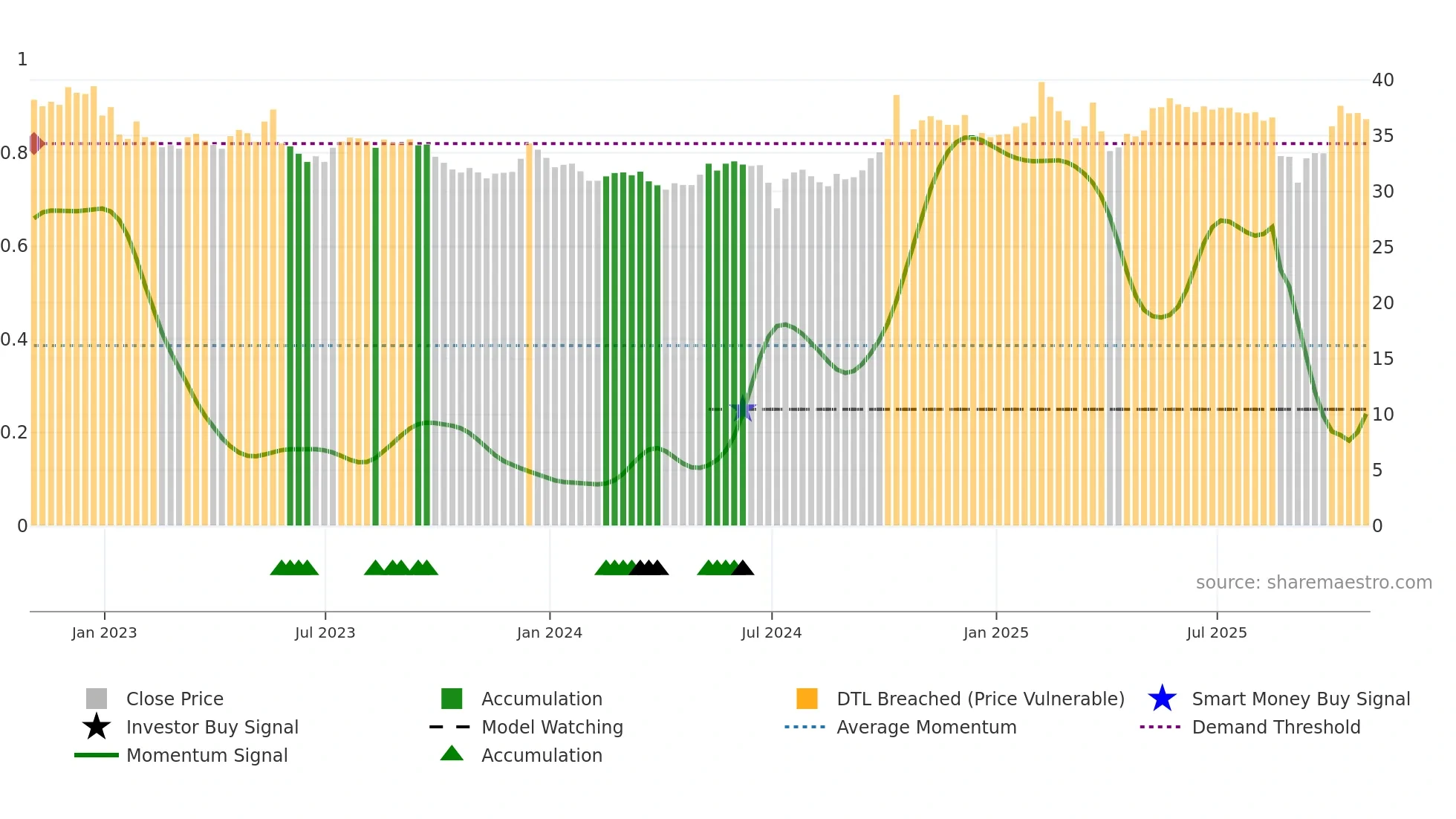 AC weekly Smart Money chart