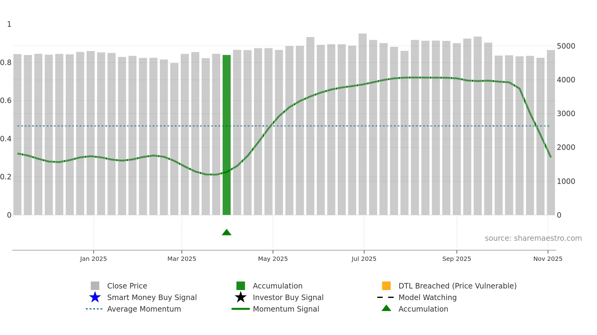 SANOFICONR weekly Smart Money chart