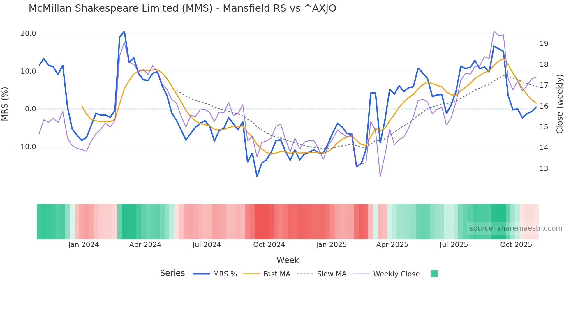 MMS Mansfield Relative Strength chart