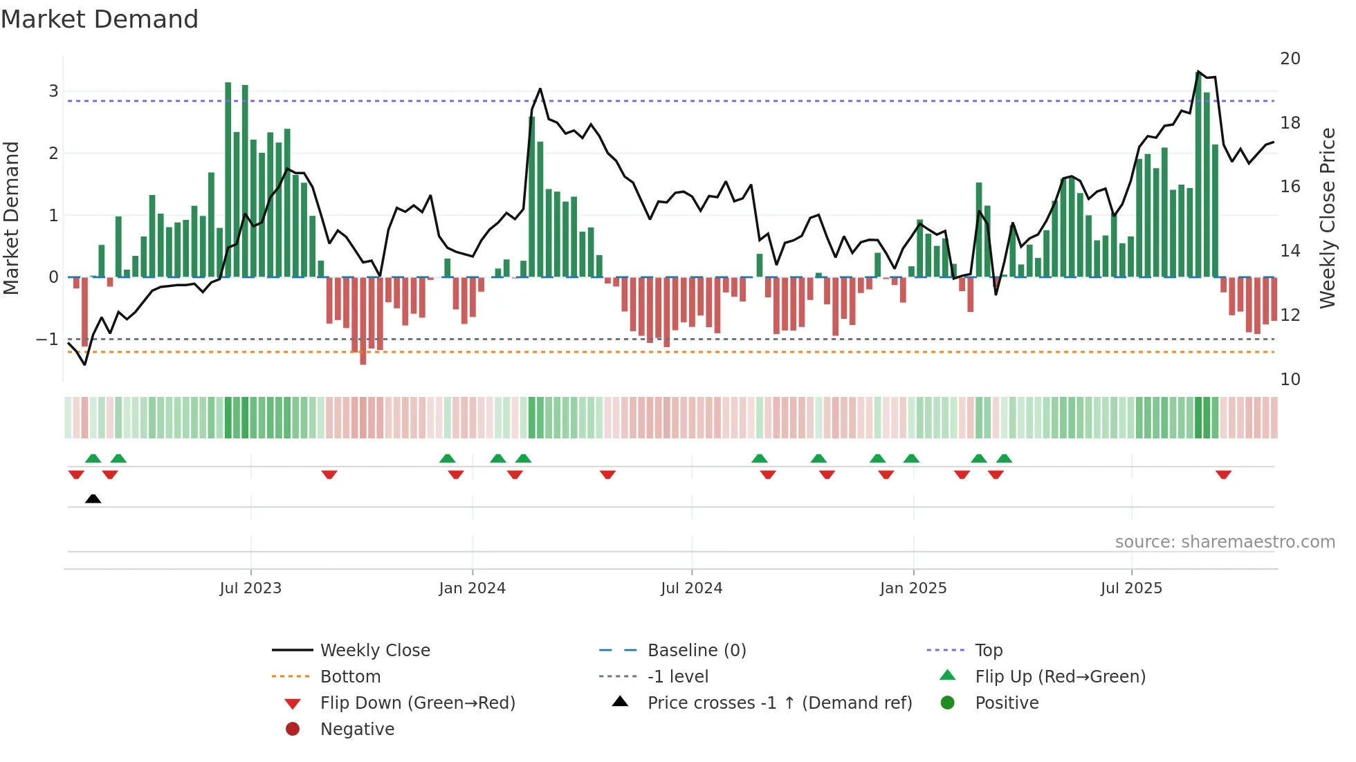 MMS weekly Market Demand chart