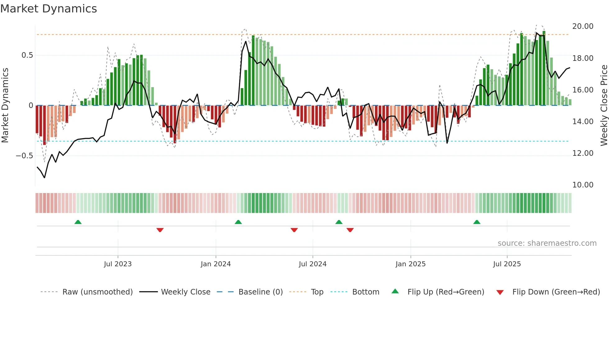 MMS weekly Market Dynamics chart