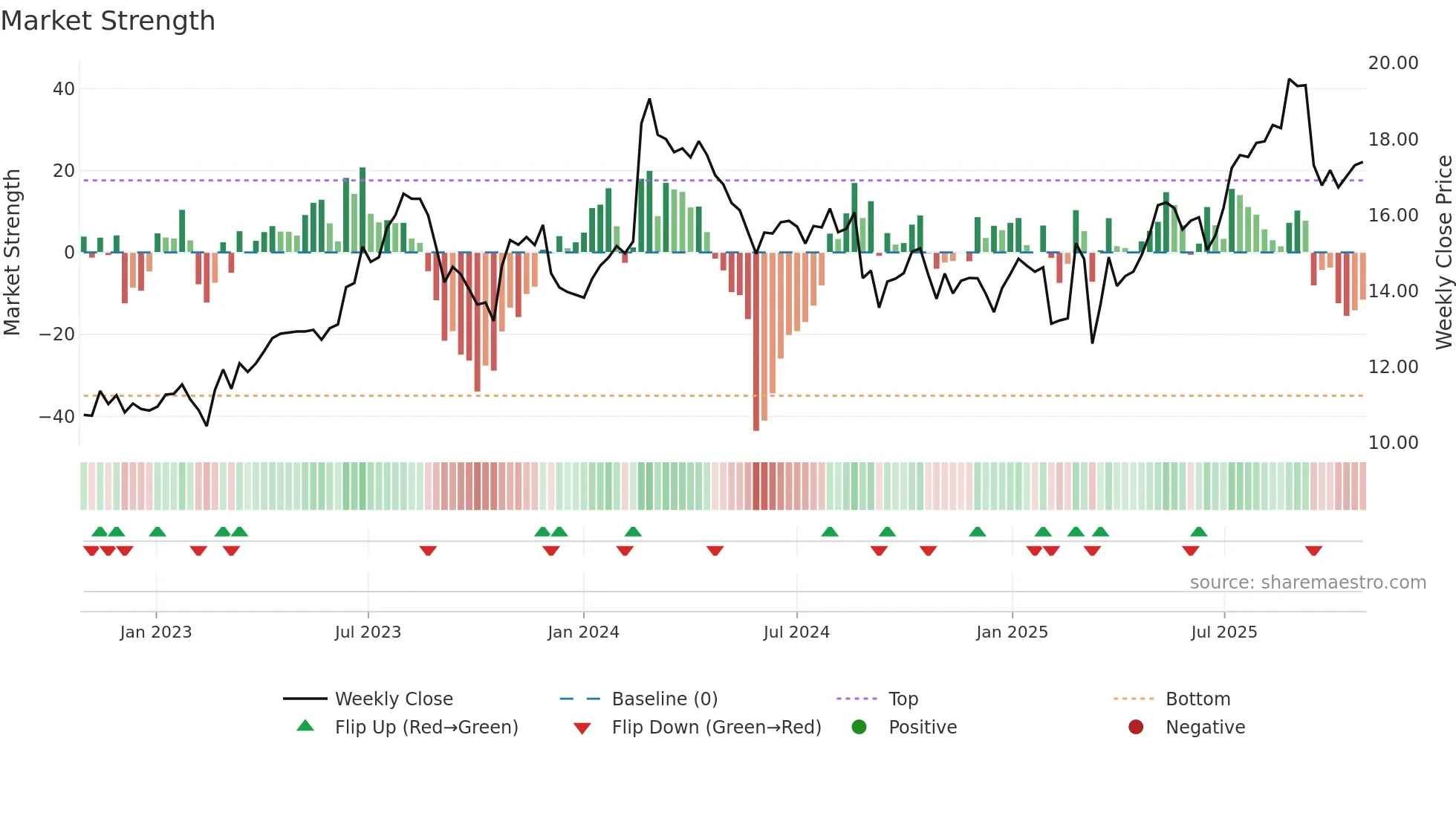 MMS weekly Market Strength chart