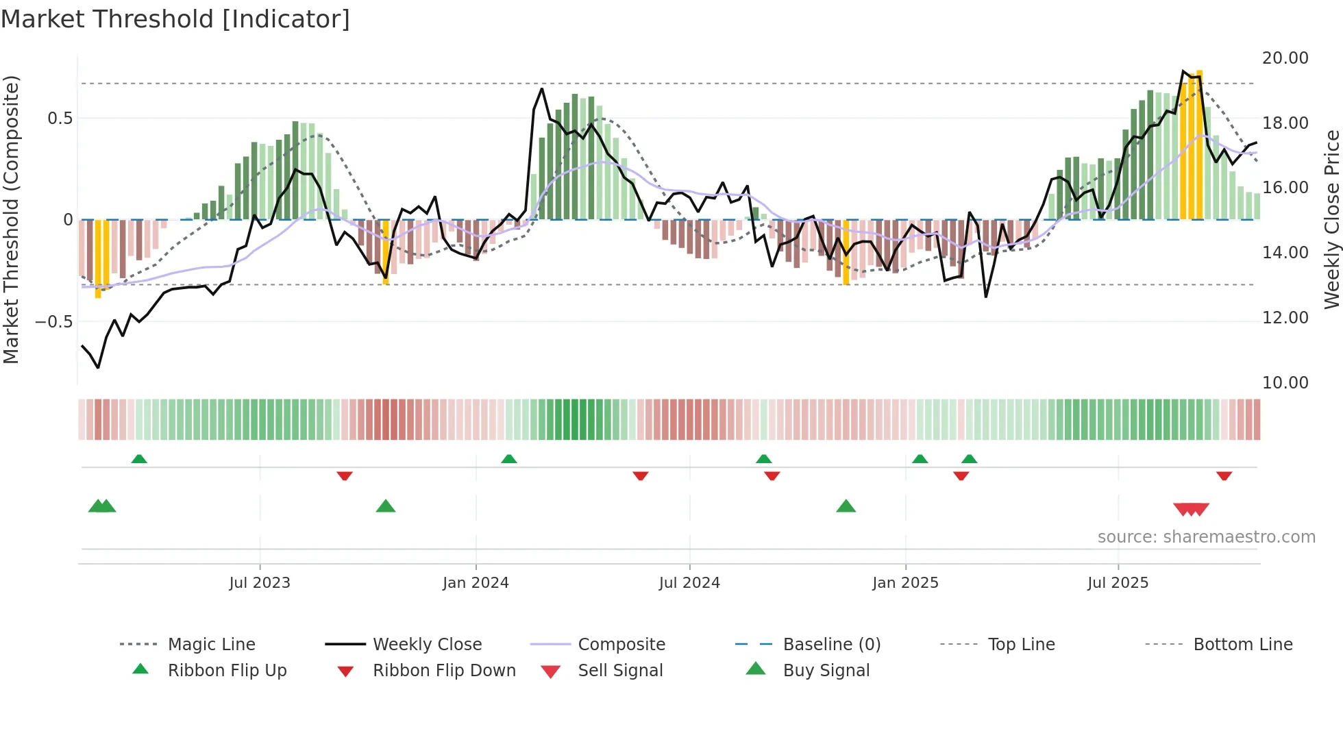 MMS weekly Market Threshold chart