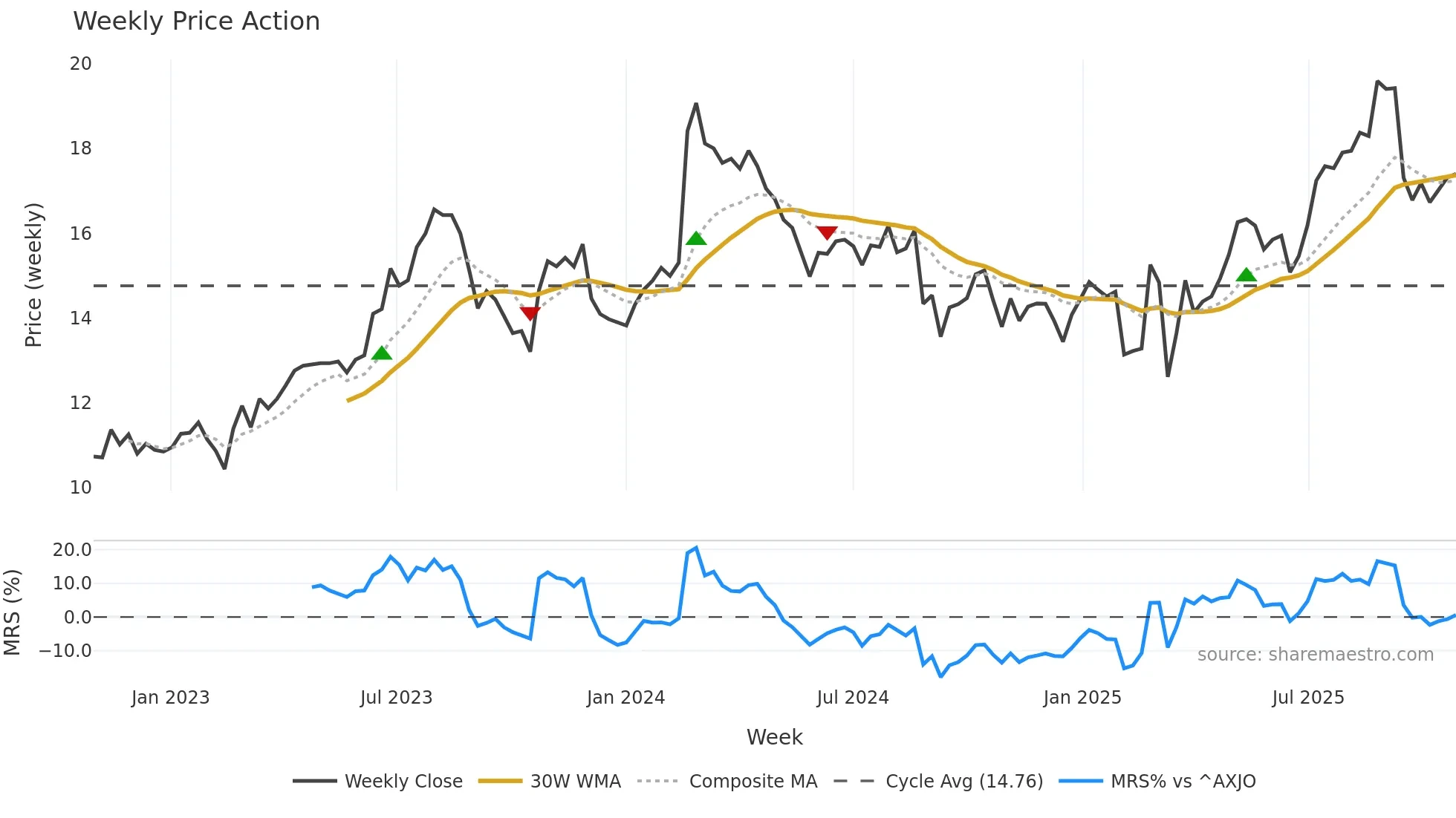 MMS weekly Price Action chart, closing 2025-10-27
