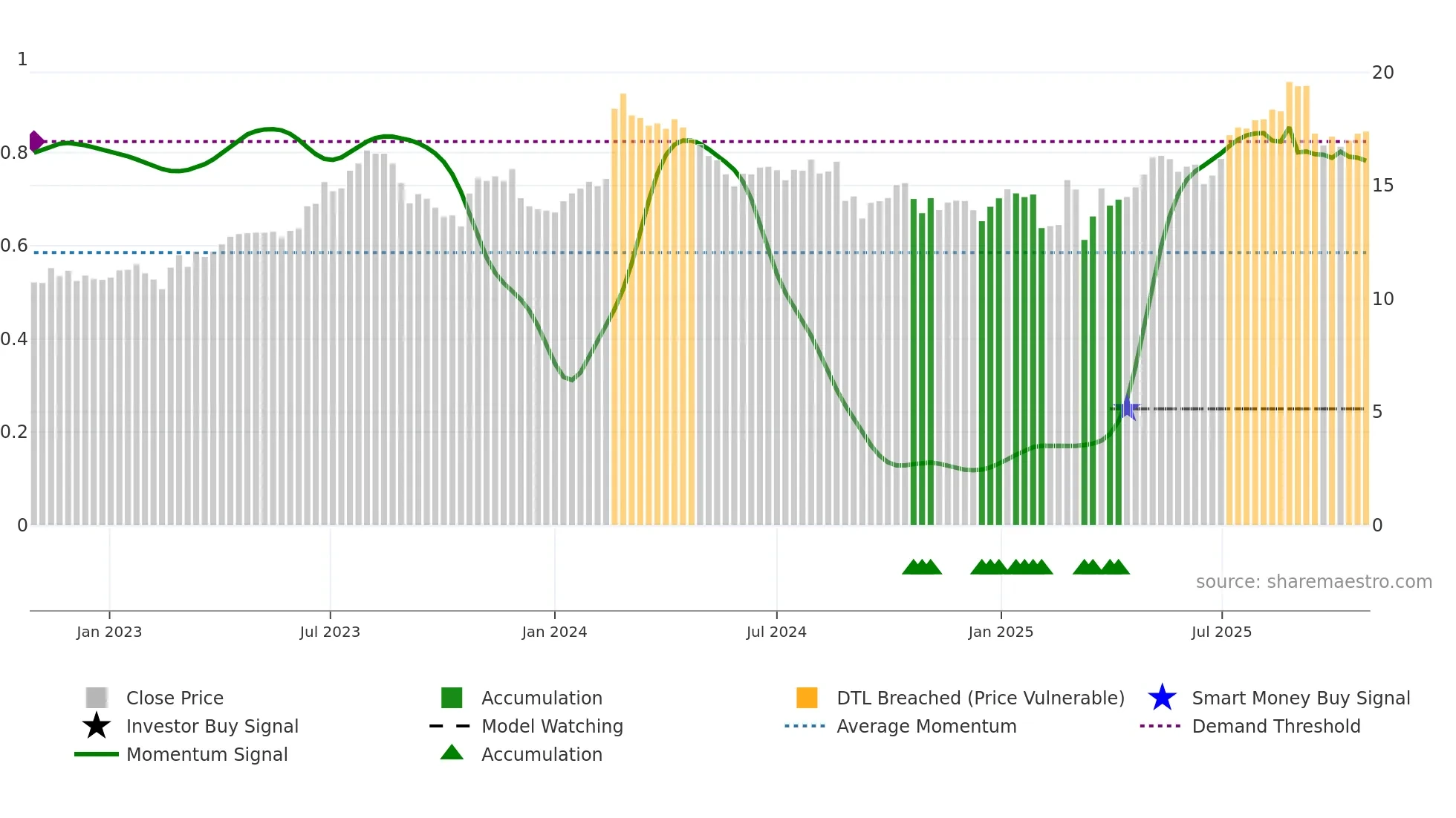 MMS weekly Smart Money chart