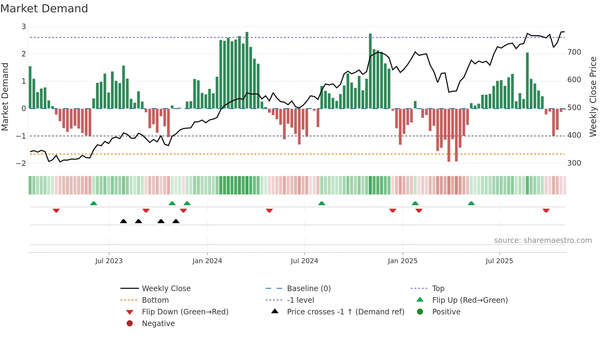PH weekly Market Demand chart