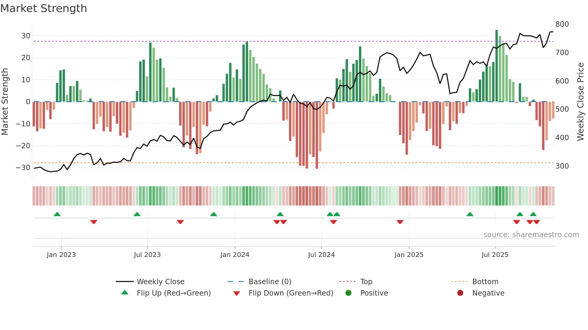 PH weekly Market Strength chart