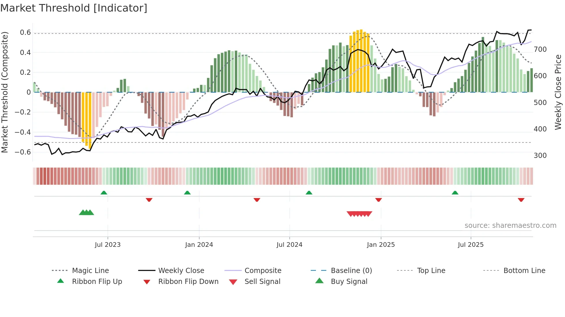 PH weekly Market Threshold chart