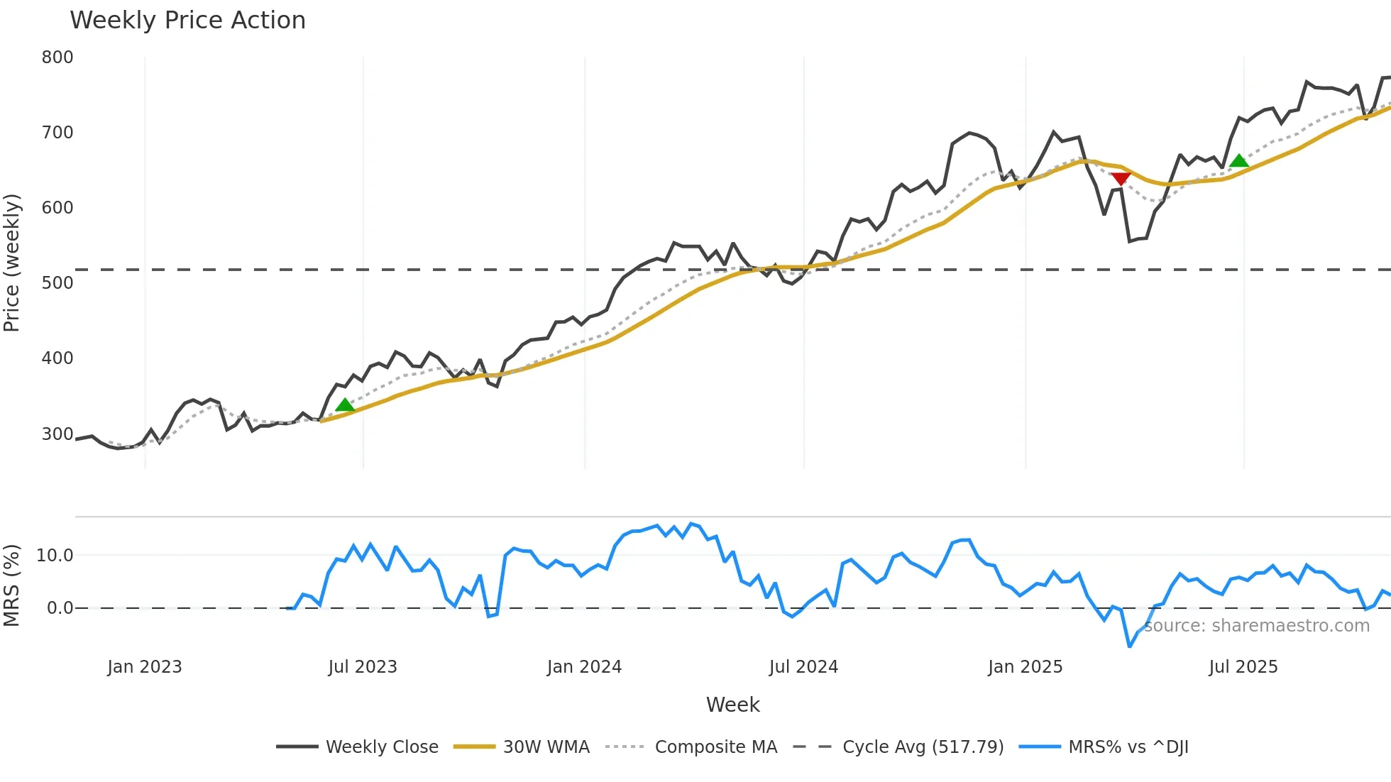 PH weekly Price Action chart, closing 2025-10-31