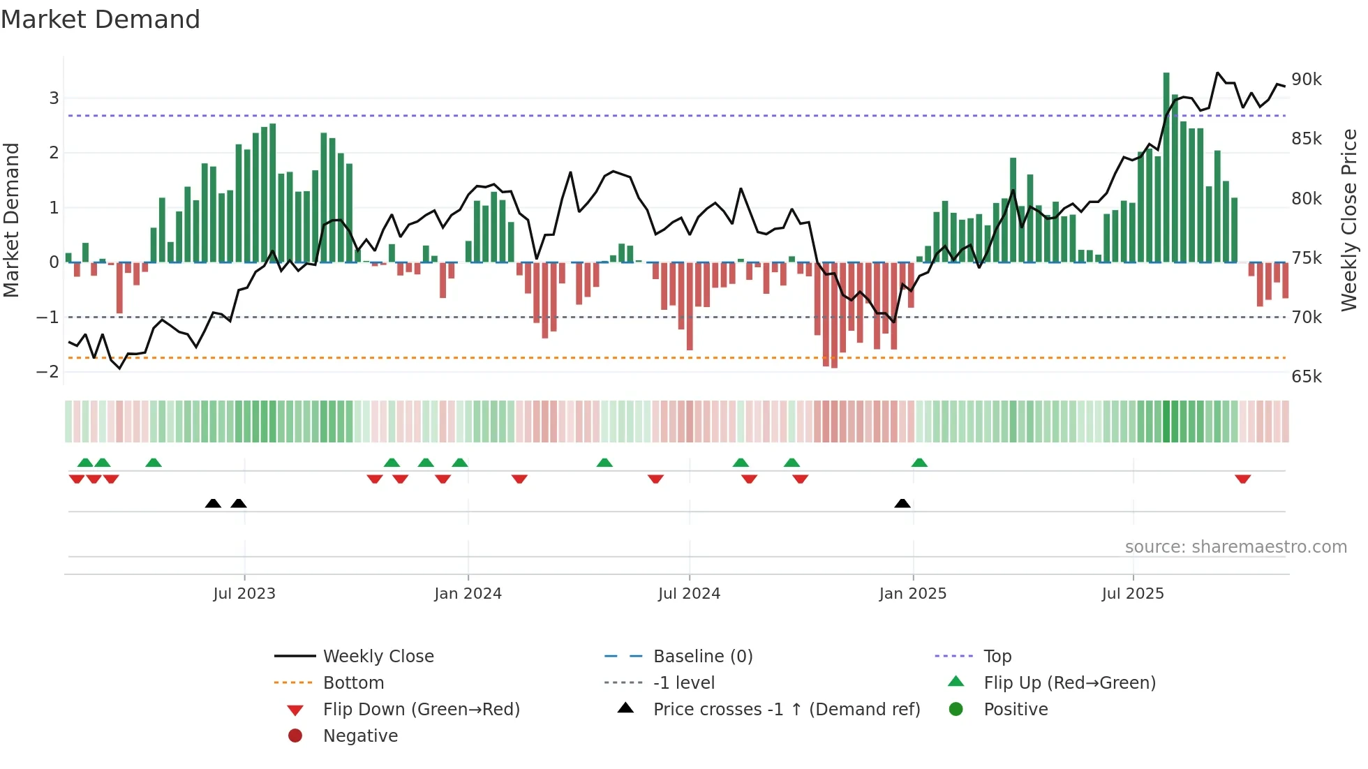 3290 weekly Market Demand chart