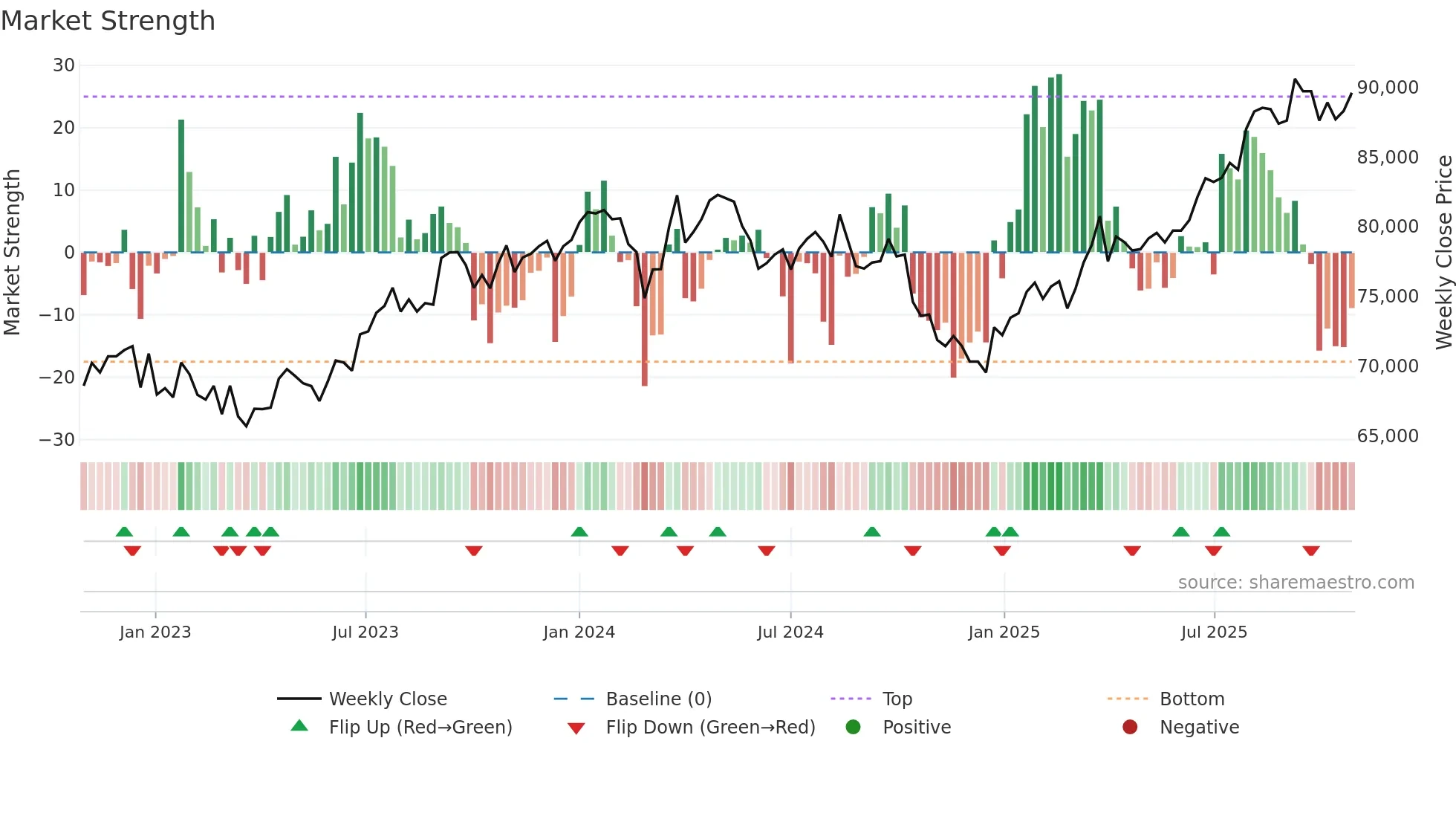 3290 weekly Market Strength chart