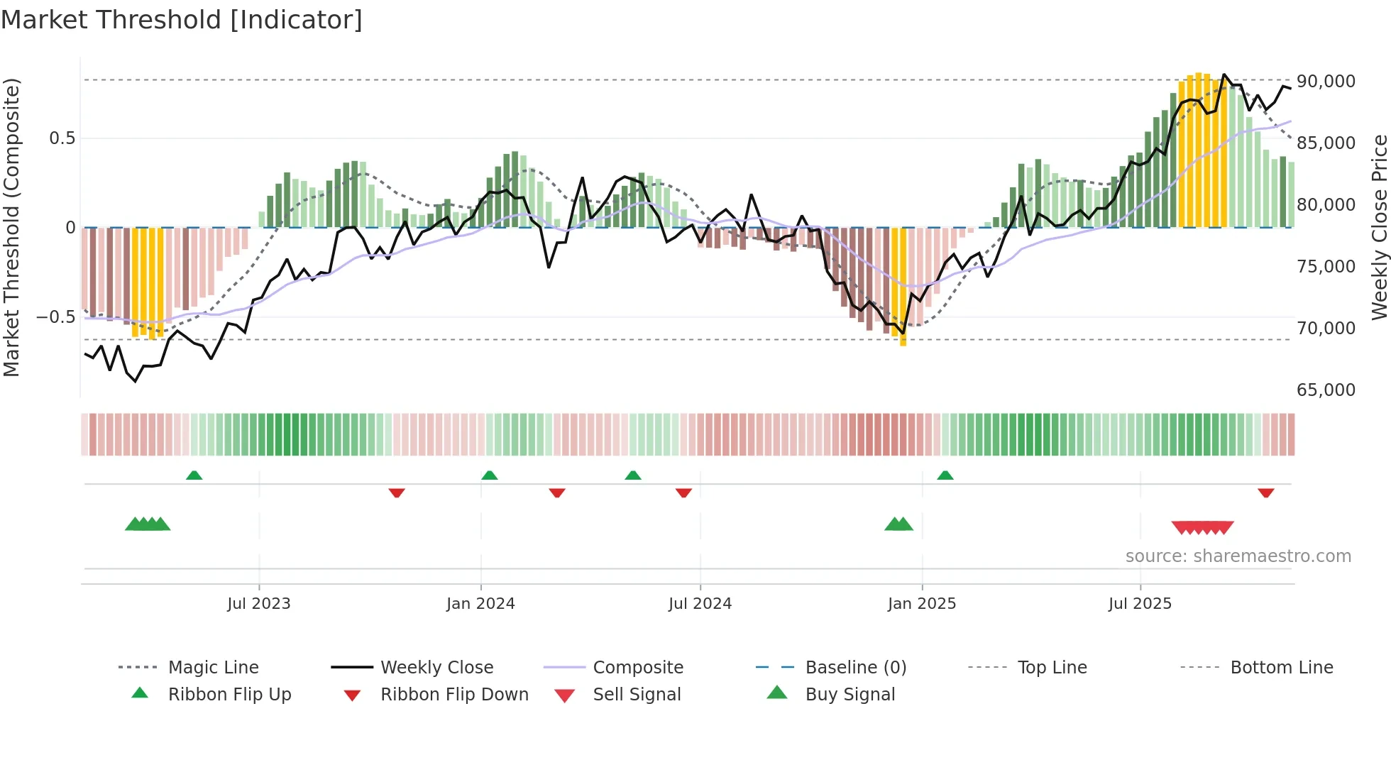 3290 weekly Market Threshold chart