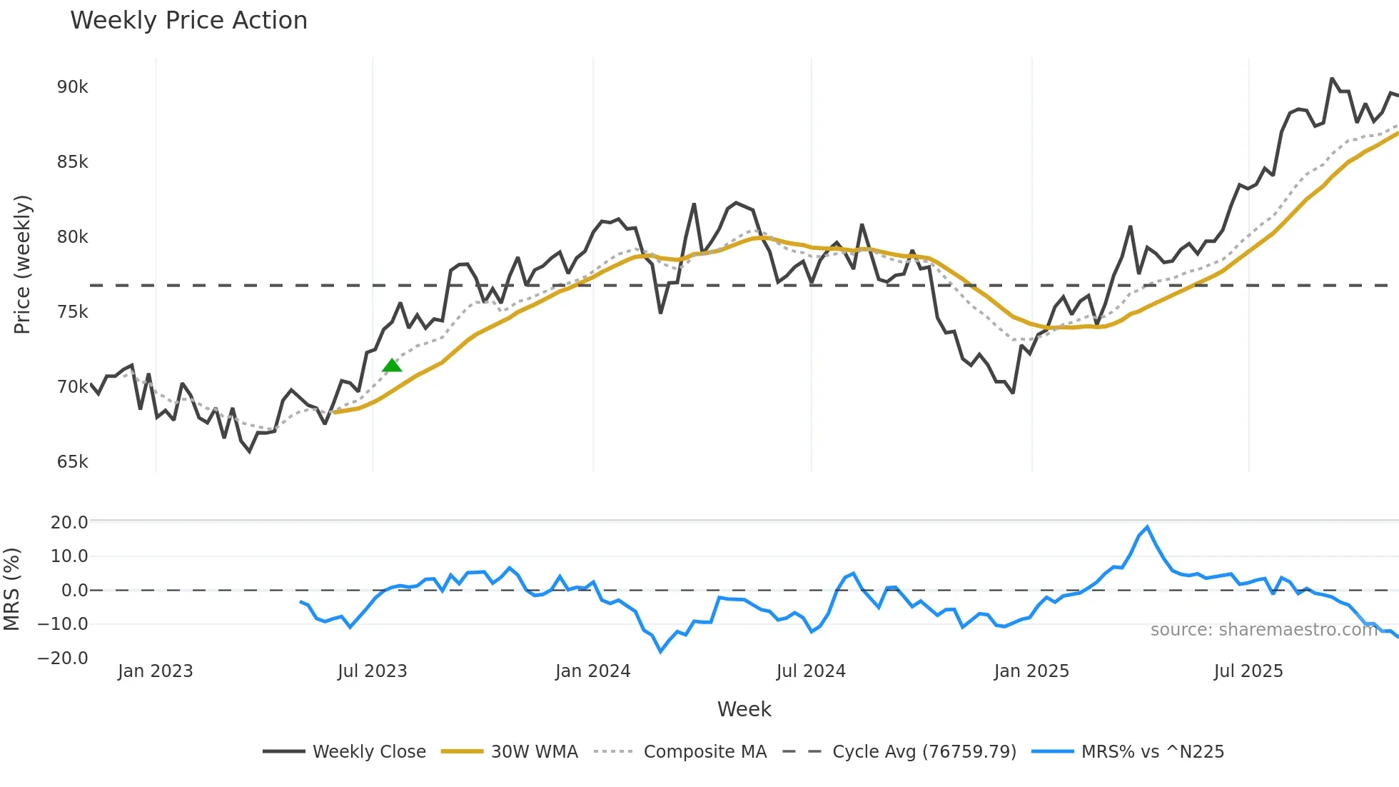 3290 weekly Price Action chart, closing 2025-10-27