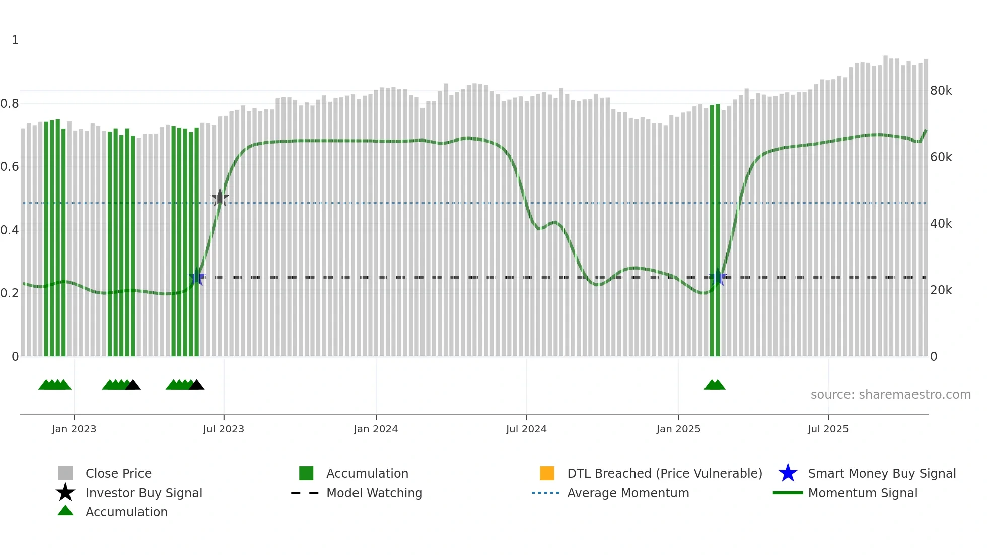 3290 weekly Smart Money chart