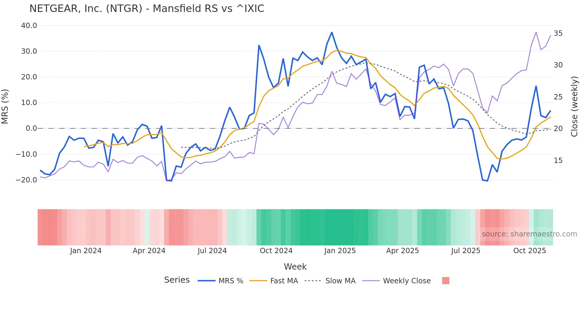 NTGR Mansfield Relative Strength chart