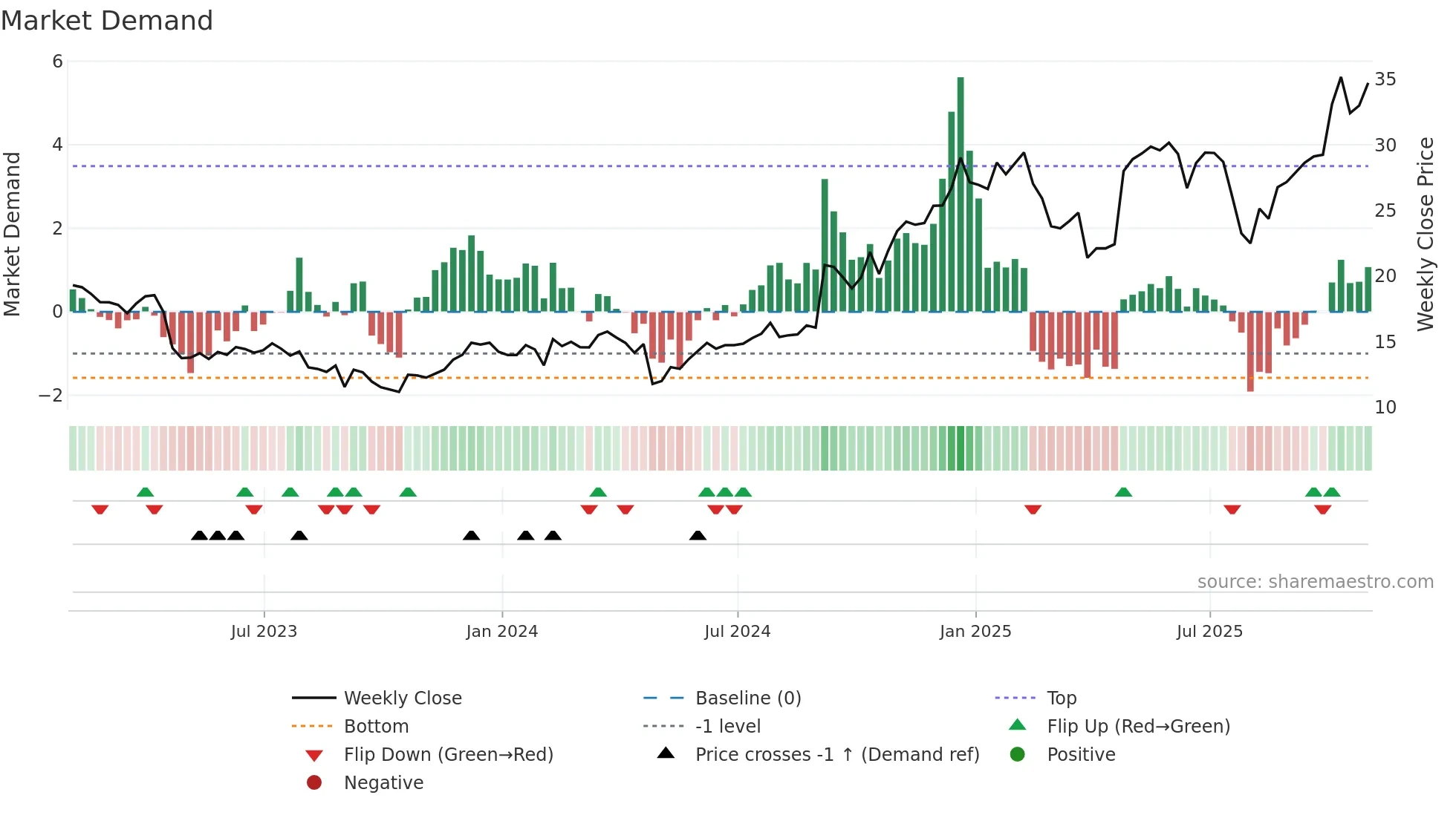 NTGR weekly Market Demand chart