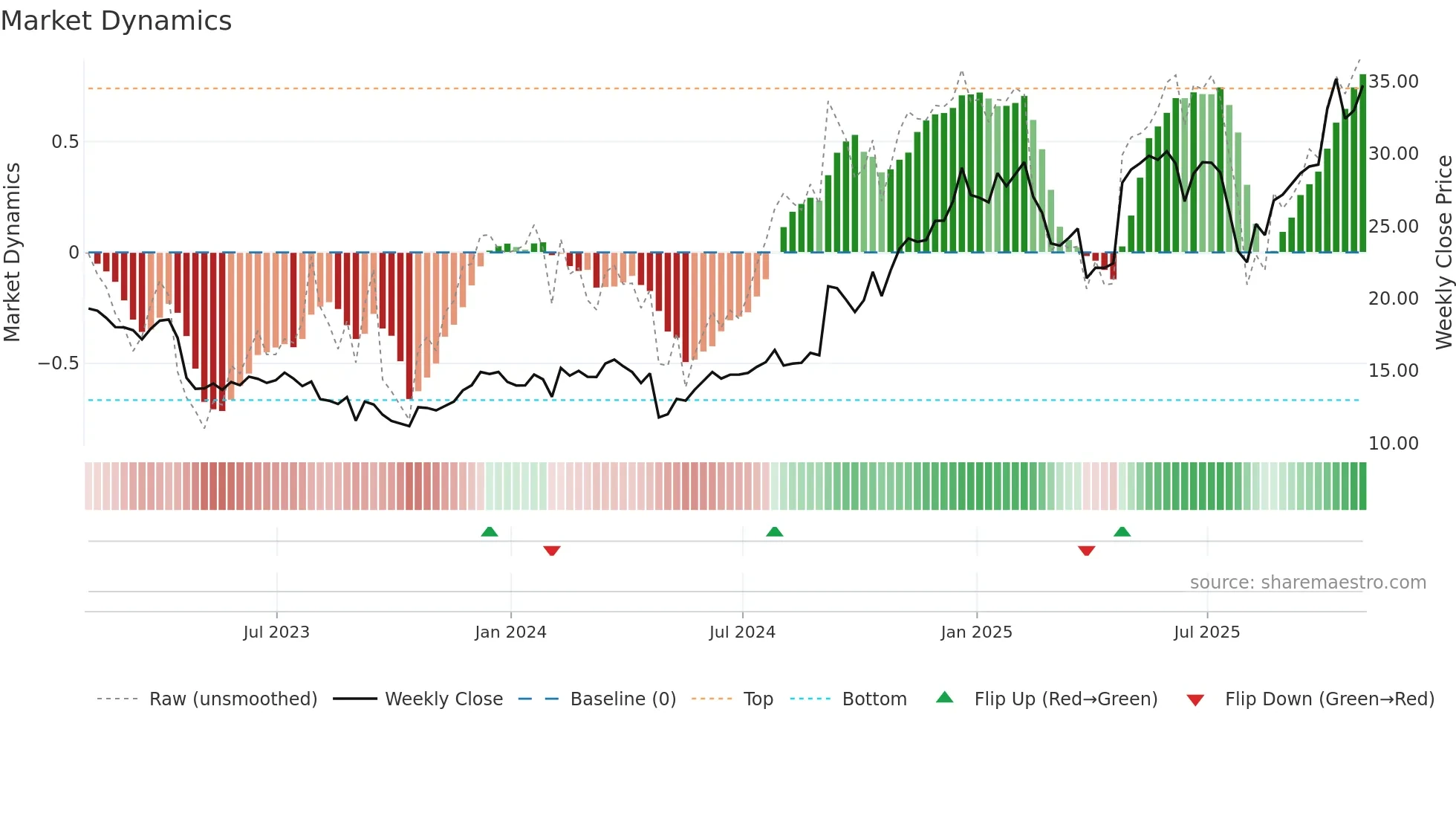 NTGR weekly Market Dynamics chart