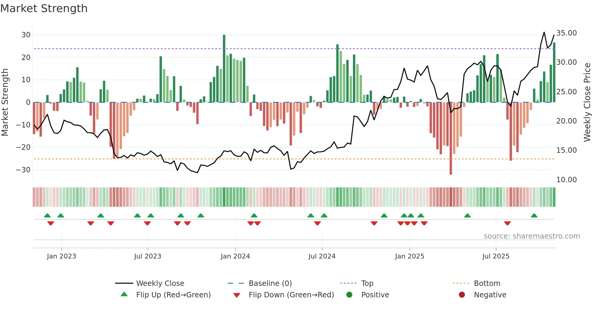 NTGR weekly Market Strength chart