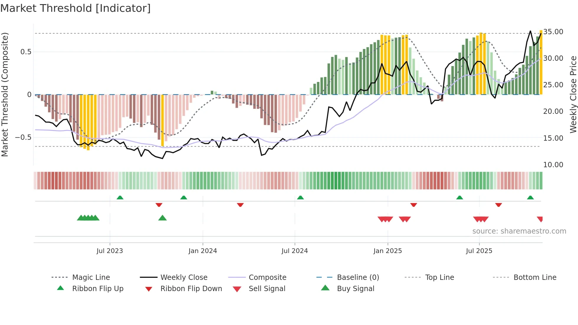 NTGR weekly Market Threshold chart