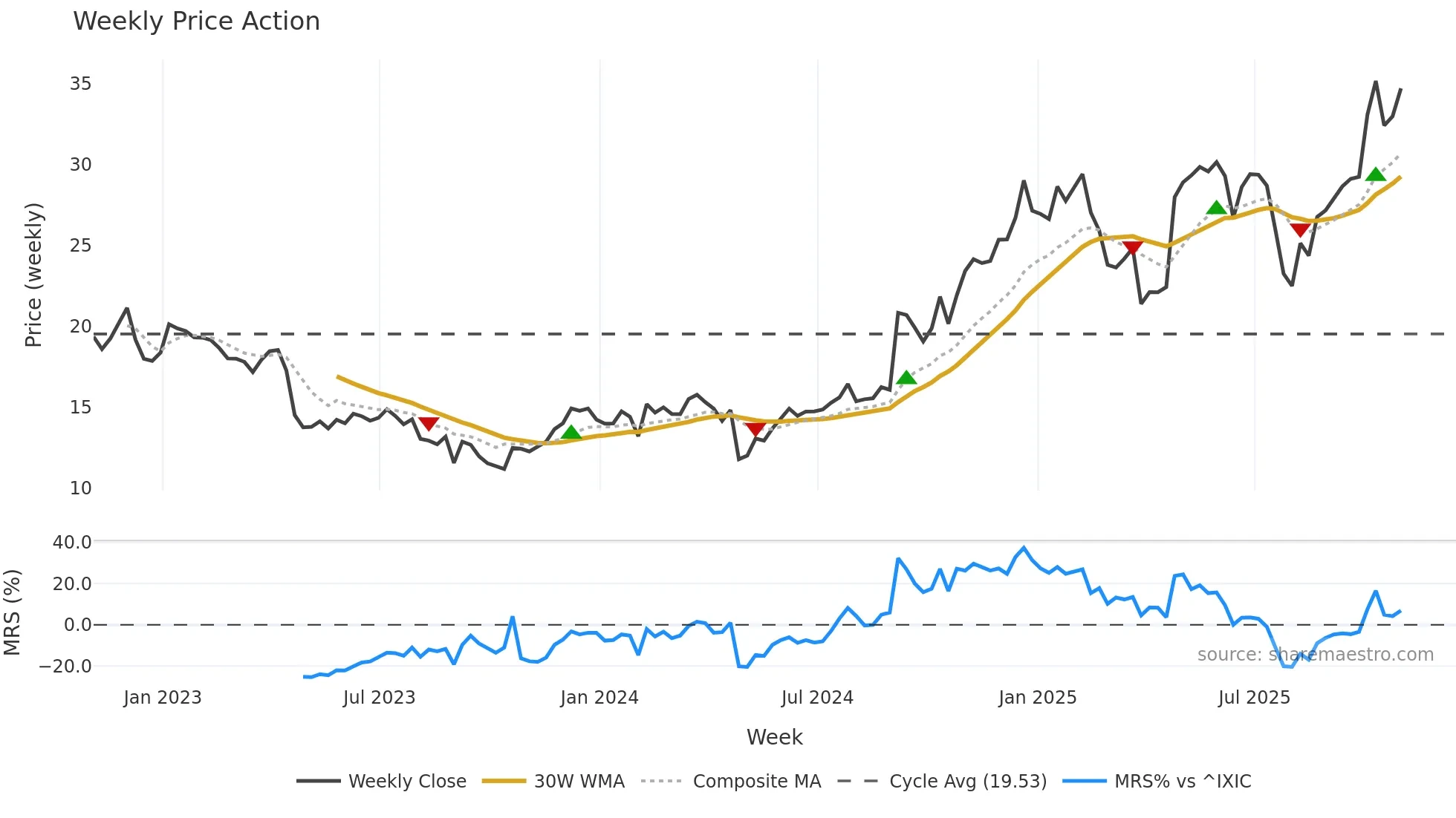 NTGR weekly Price Action chart, closing 2025-10-31