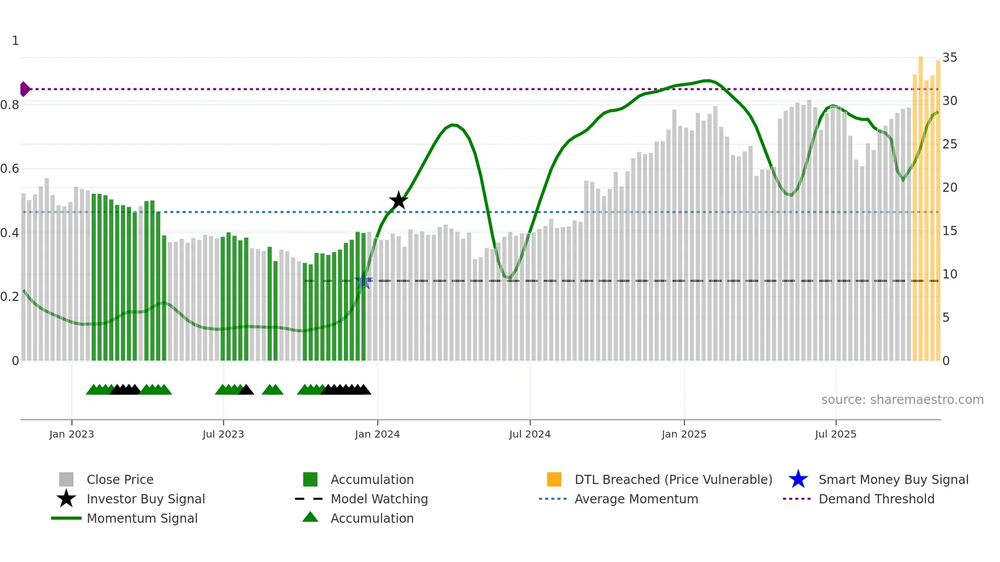 NTGR weekly Smart Money chart