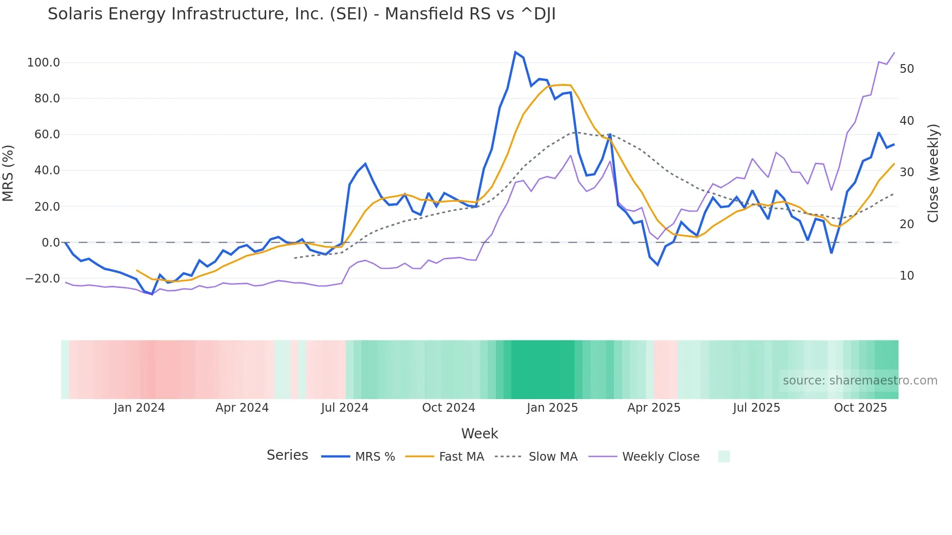 SEI Mansfield Relative Strength chart