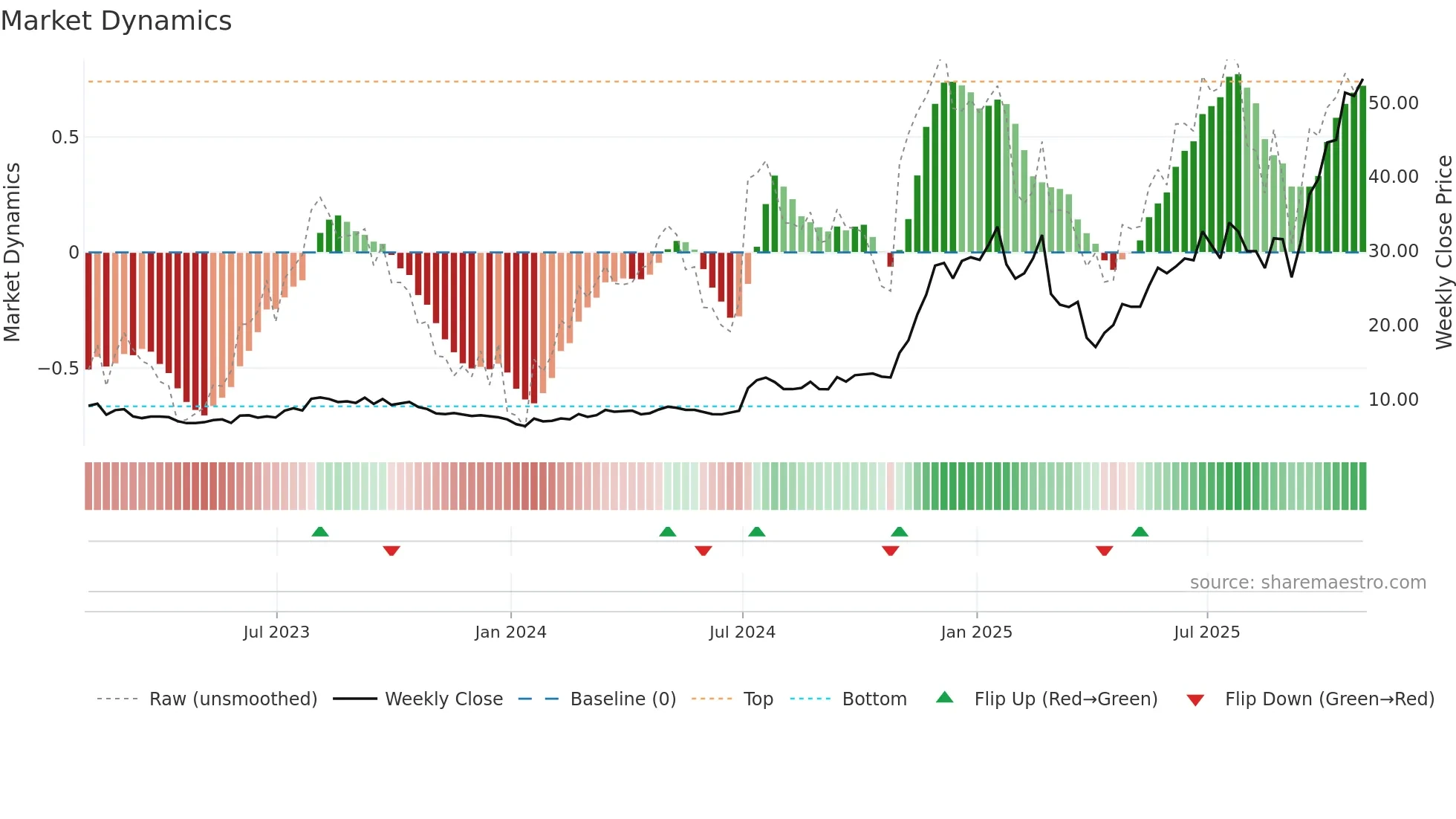 SEI weekly Market Dynamics chart