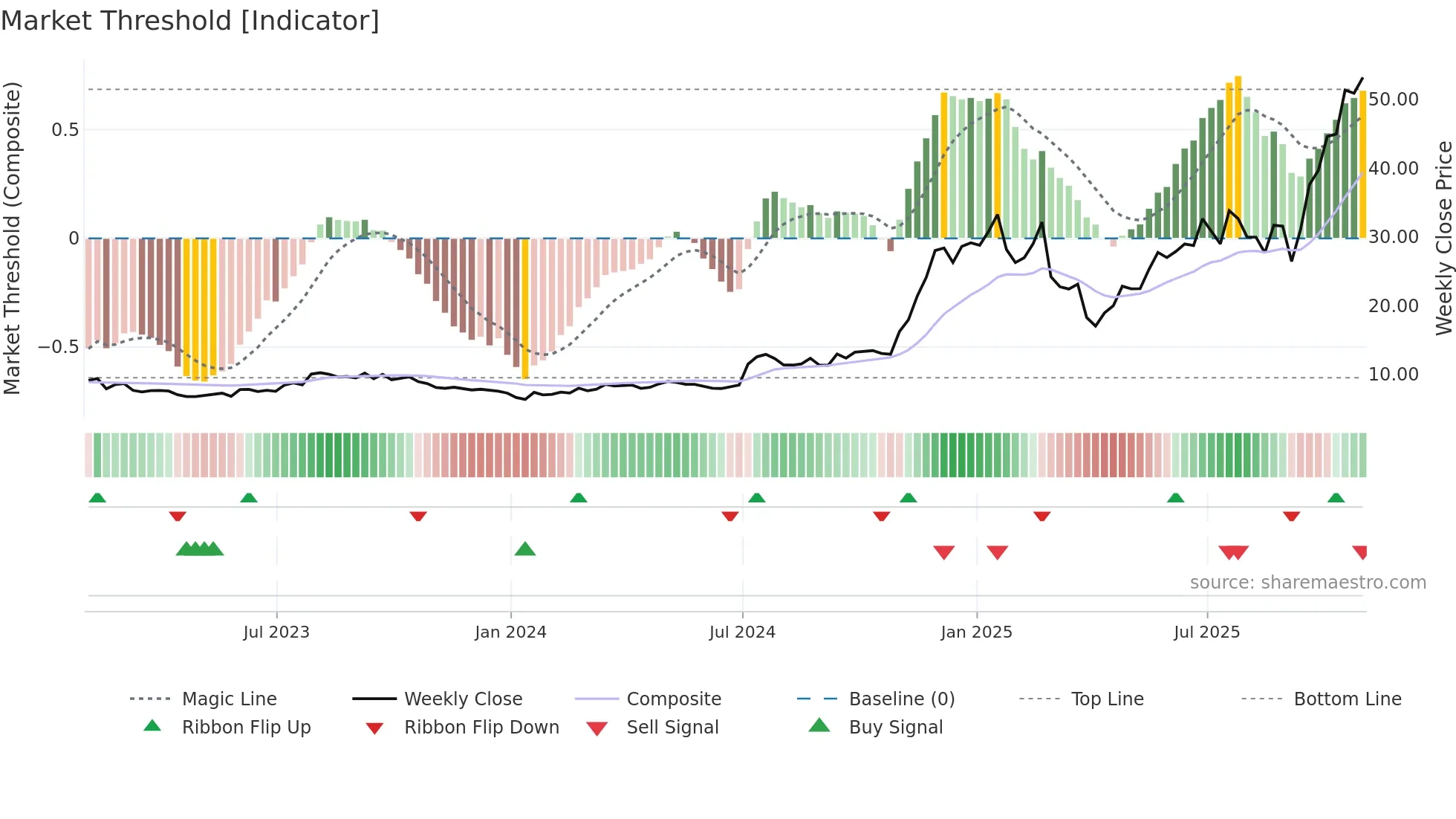 SEI weekly Market Threshold chart