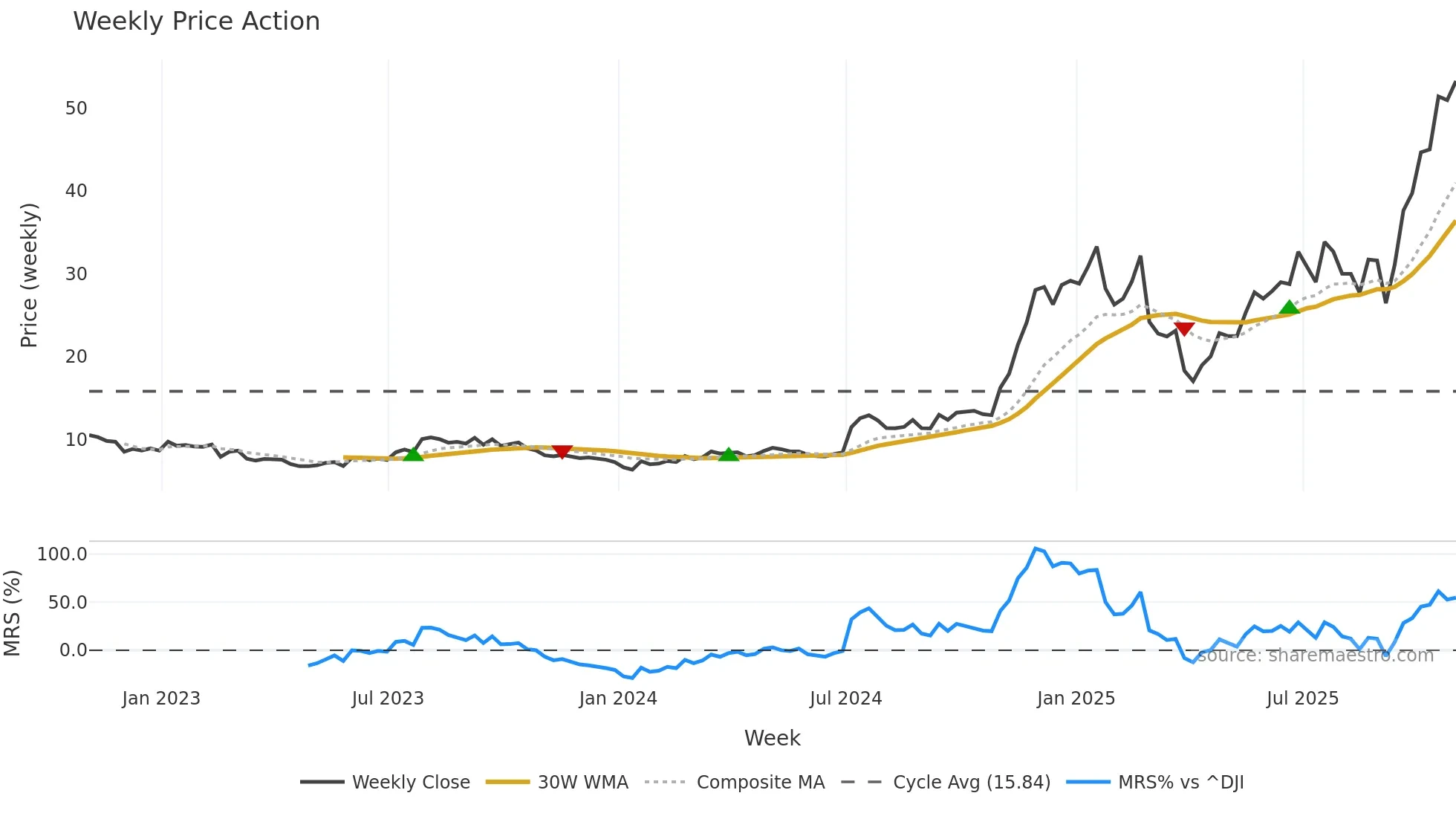 SEI weekly Price Action chart, closing 2025-10-31