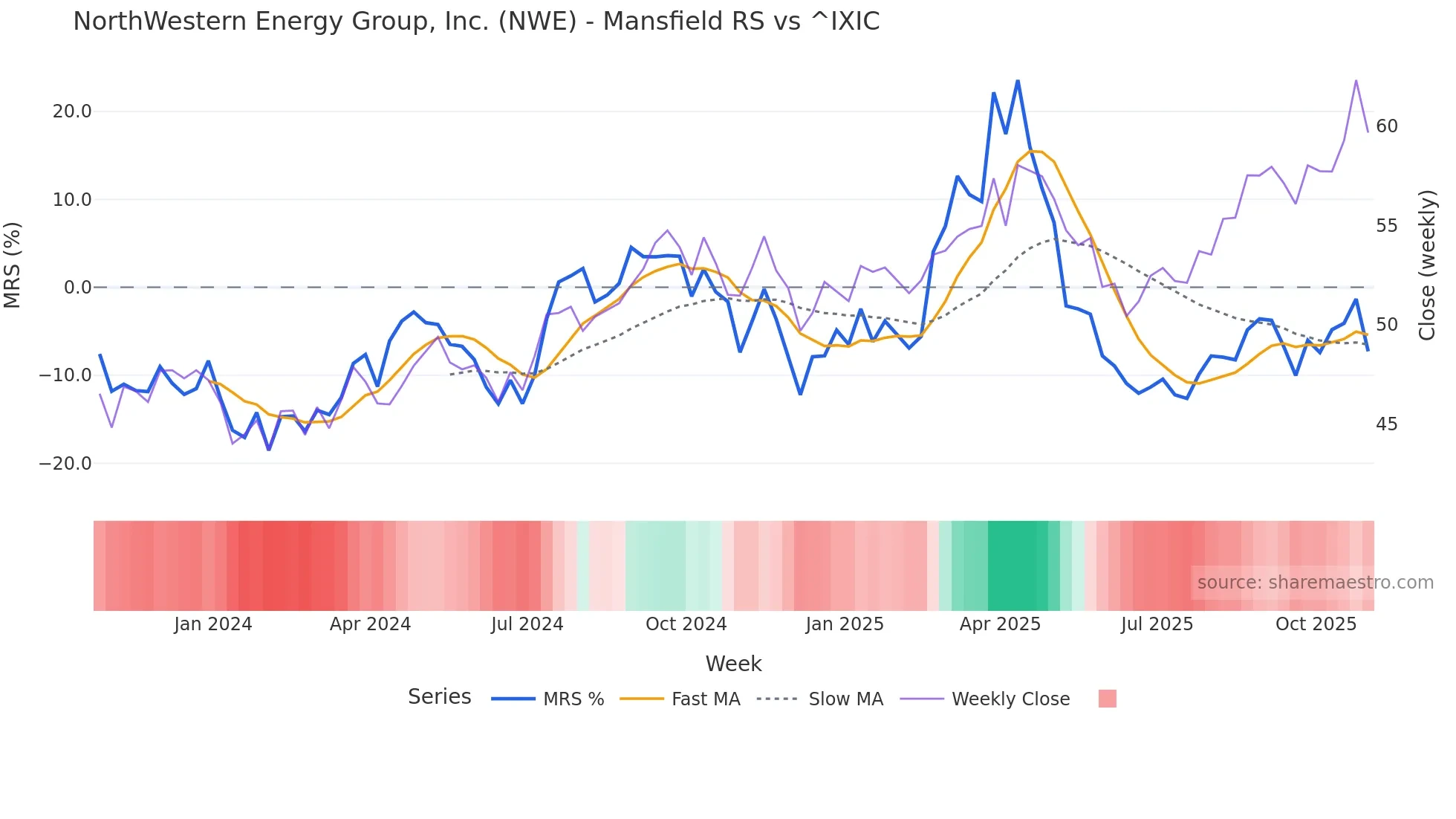 NWE Mansfield Relative Strength chart