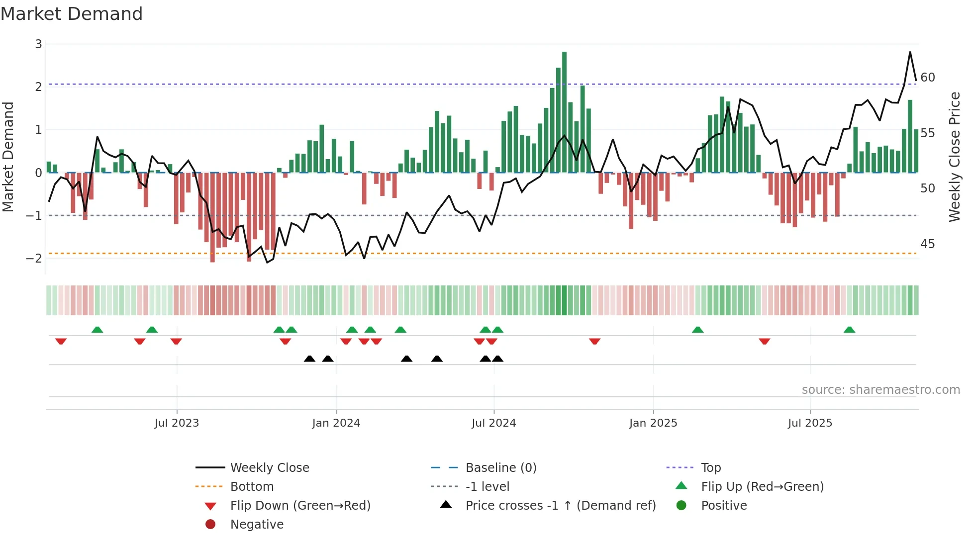 NWE weekly Market Demand chart
