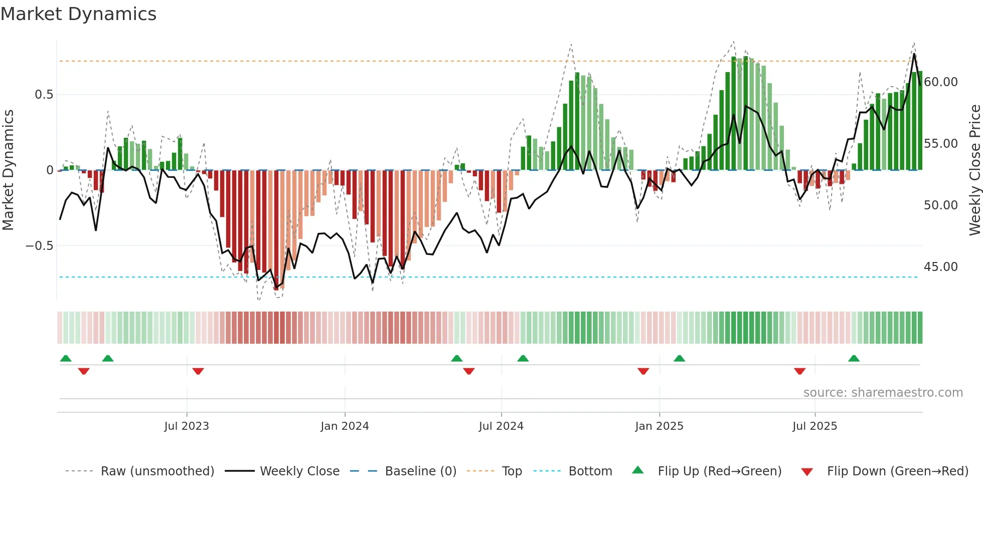 NWE weekly Market Dynamics chart