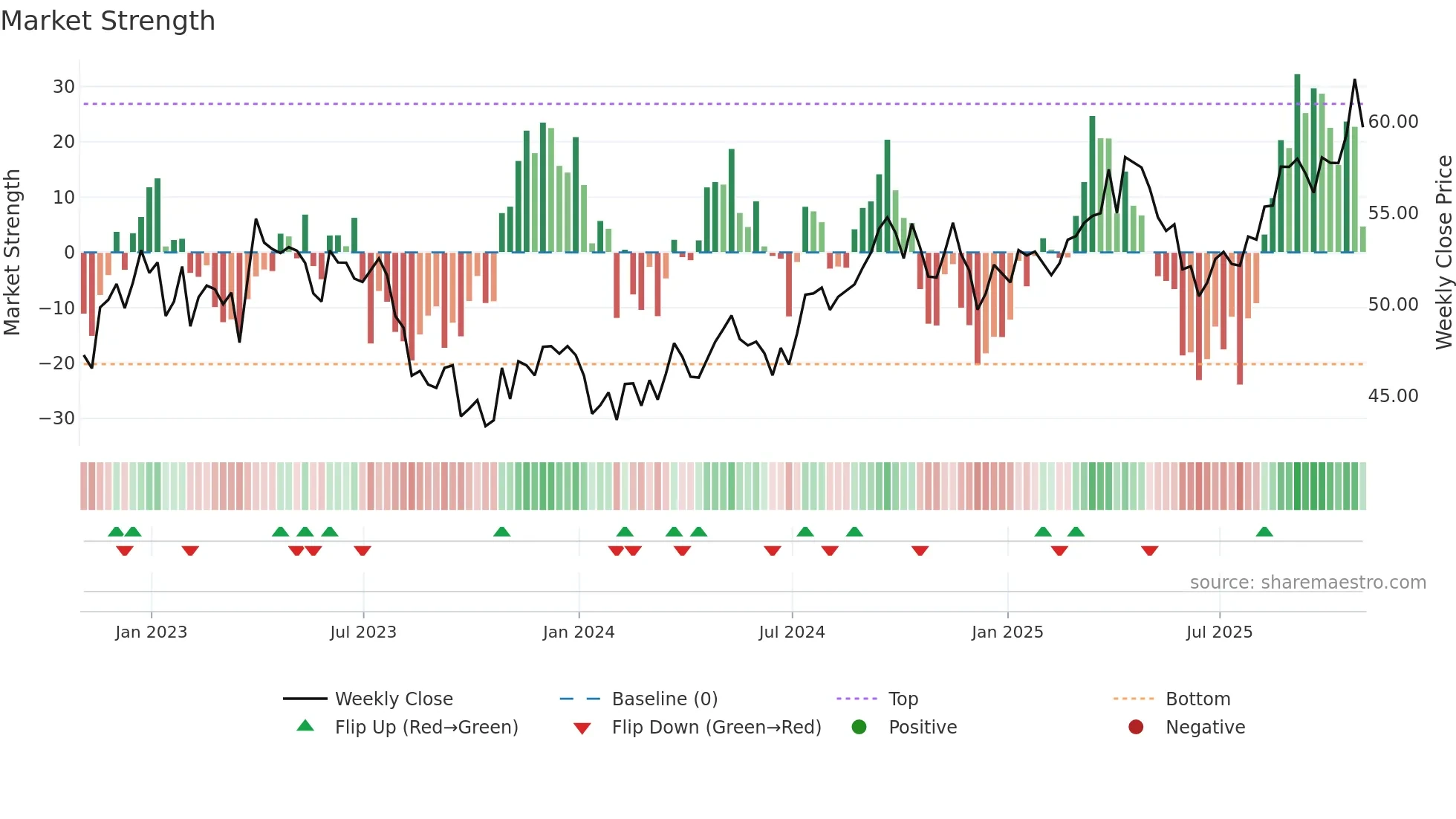 NWE weekly Market Strength chart