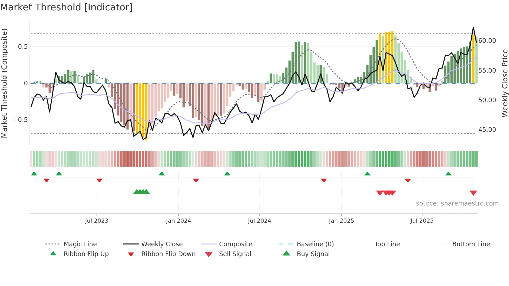 NWE weekly Market Threshold chart