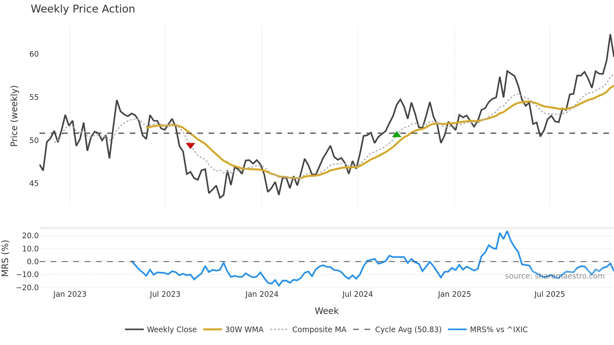 NWE weekly Price Action chart, closing 2025-10-31
