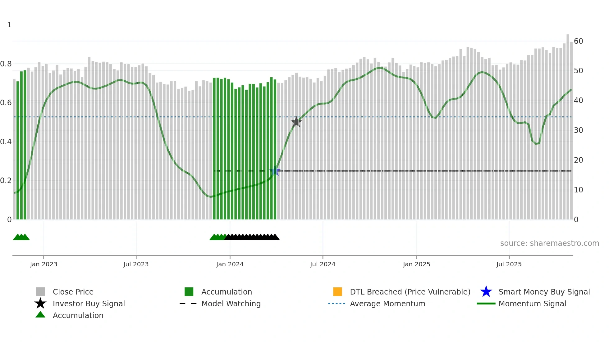 NWE weekly Smart Money chart