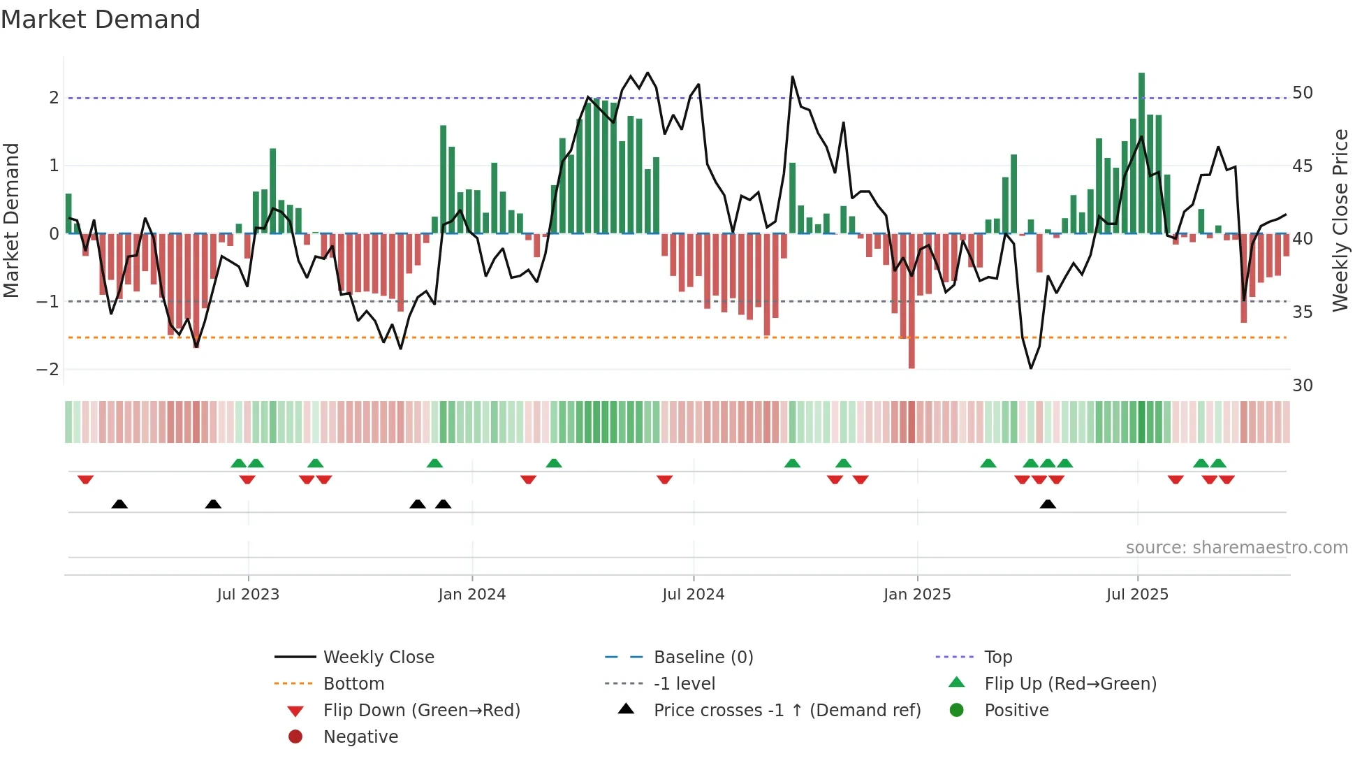 FCX weekly Market Demand chart