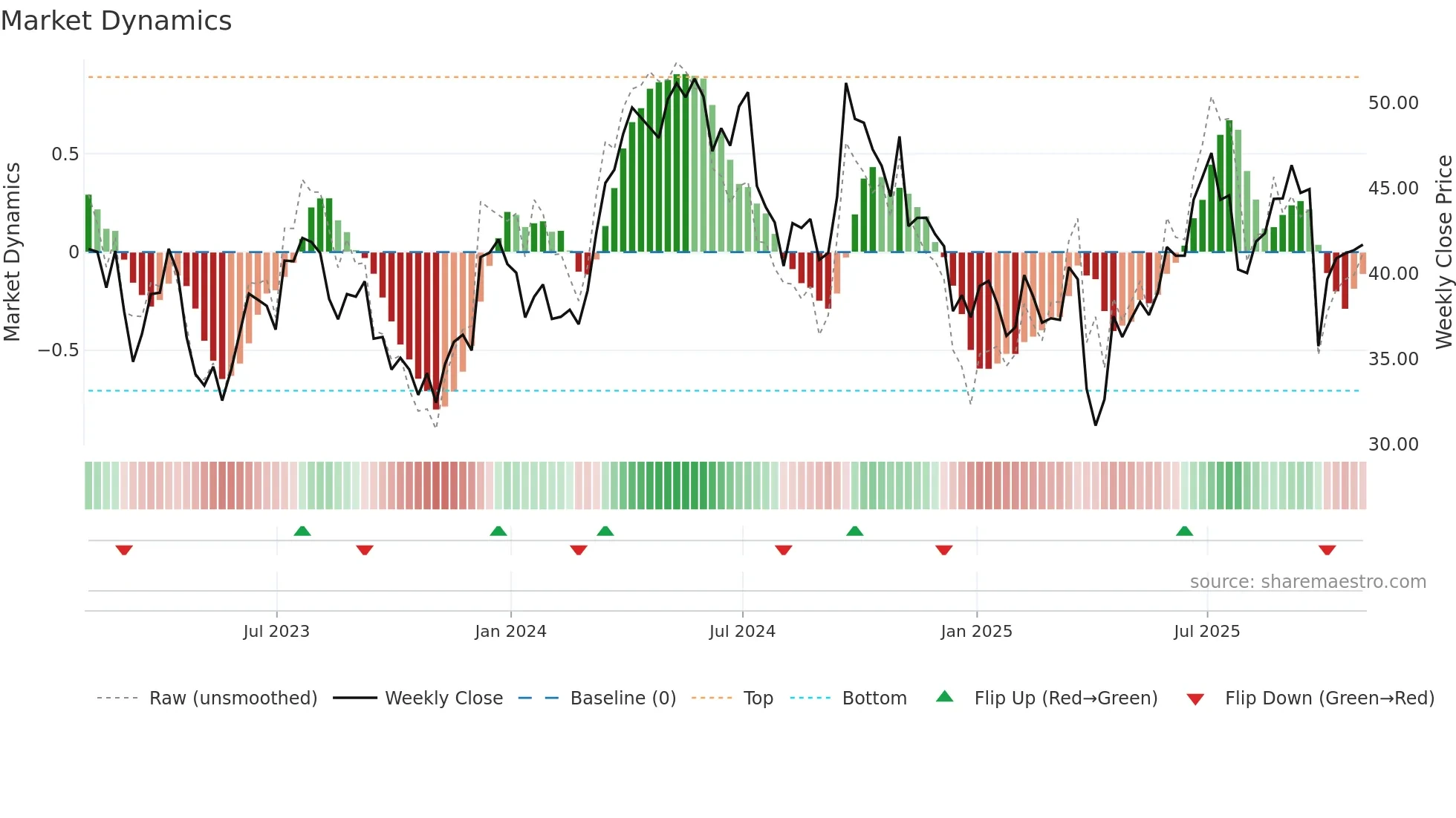 FCX weekly Market Dynamics chart
