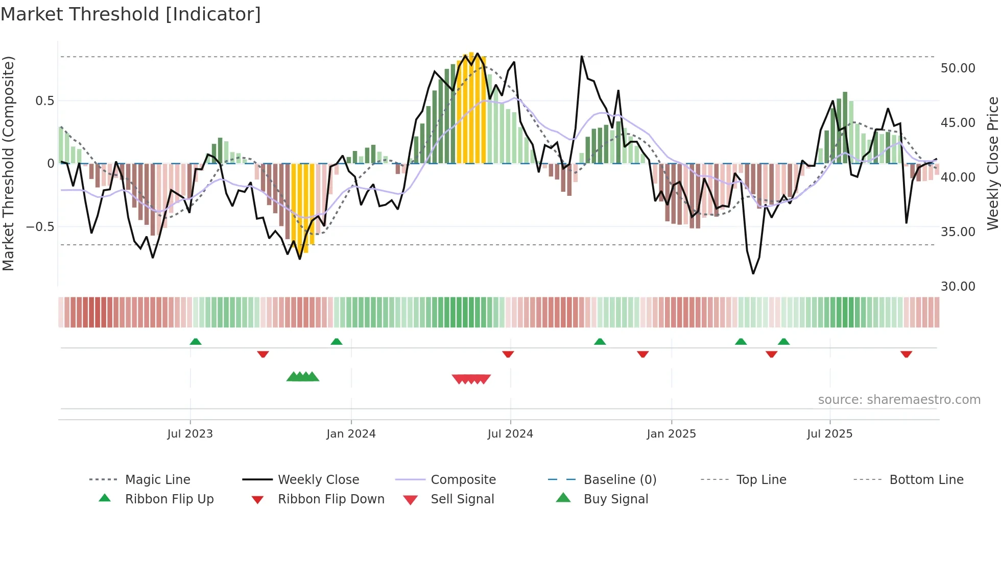 FCX weekly Market Threshold chart