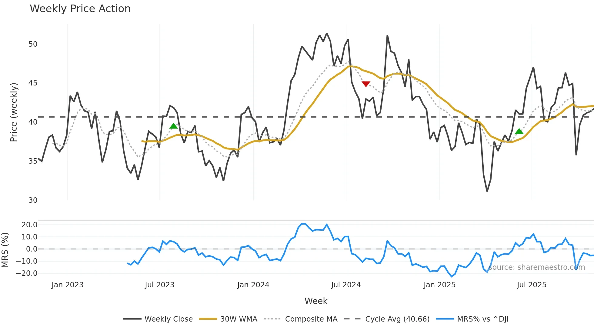 FCX weekly Price Action chart, closing 2025-10-31