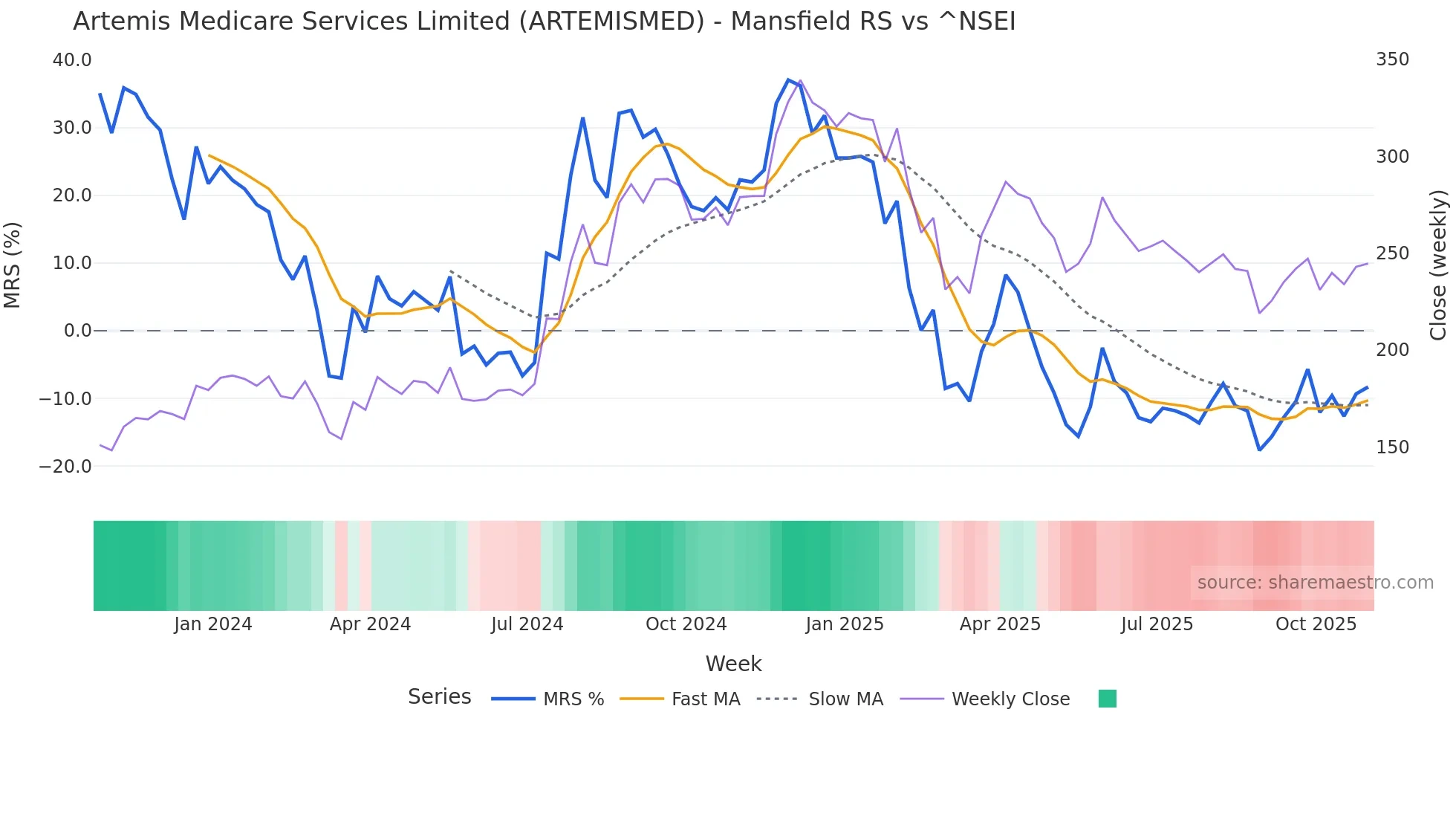 ARTEMISMED Mansfield Relative Strength chart