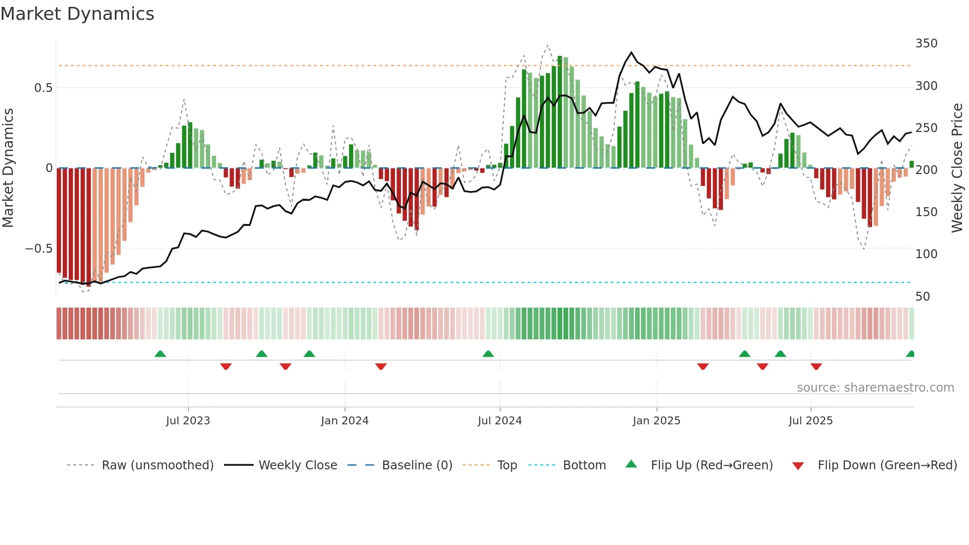ARTEMISMED weekly Market Dynamics chart