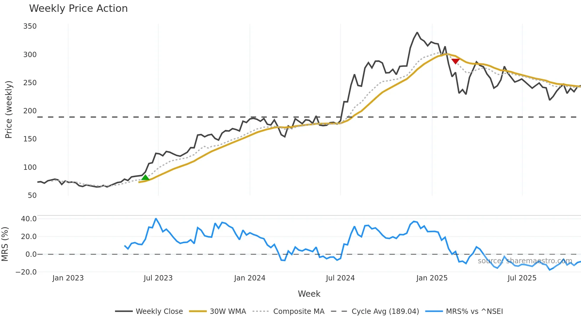 ARTEMISMED weekly Price Action chart, closing 2025-10-27