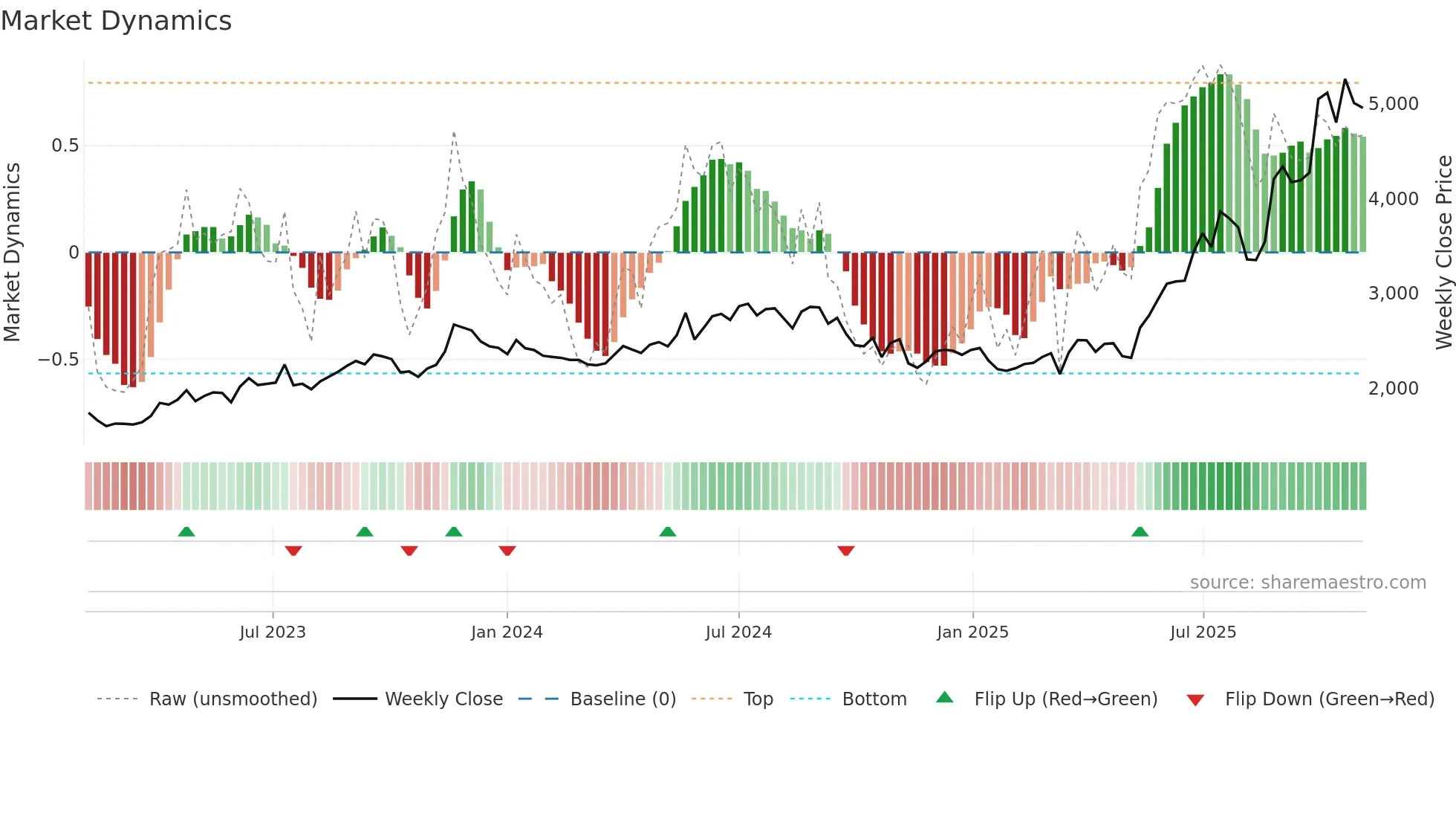 LUMAXIND weekly Market Dynamics chart