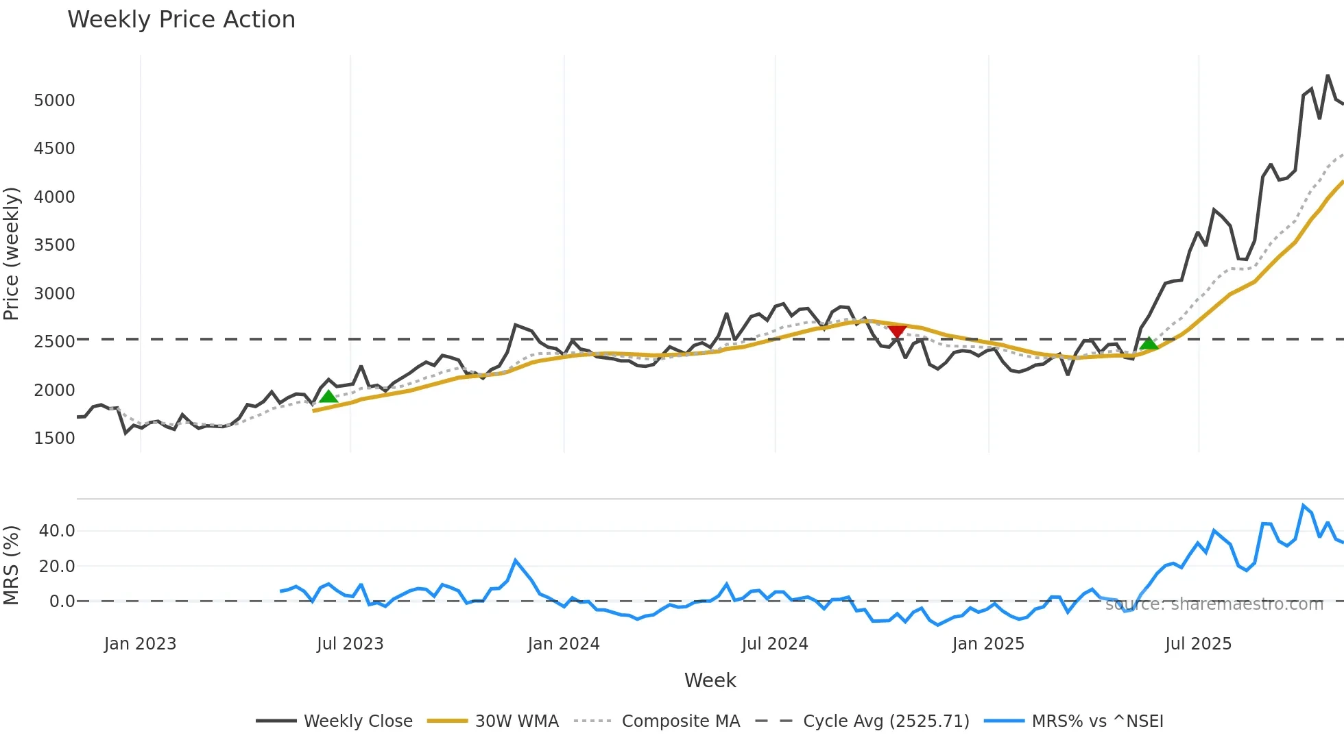 LUMAXIND weekly Price Action chart, closing 2025-10-27