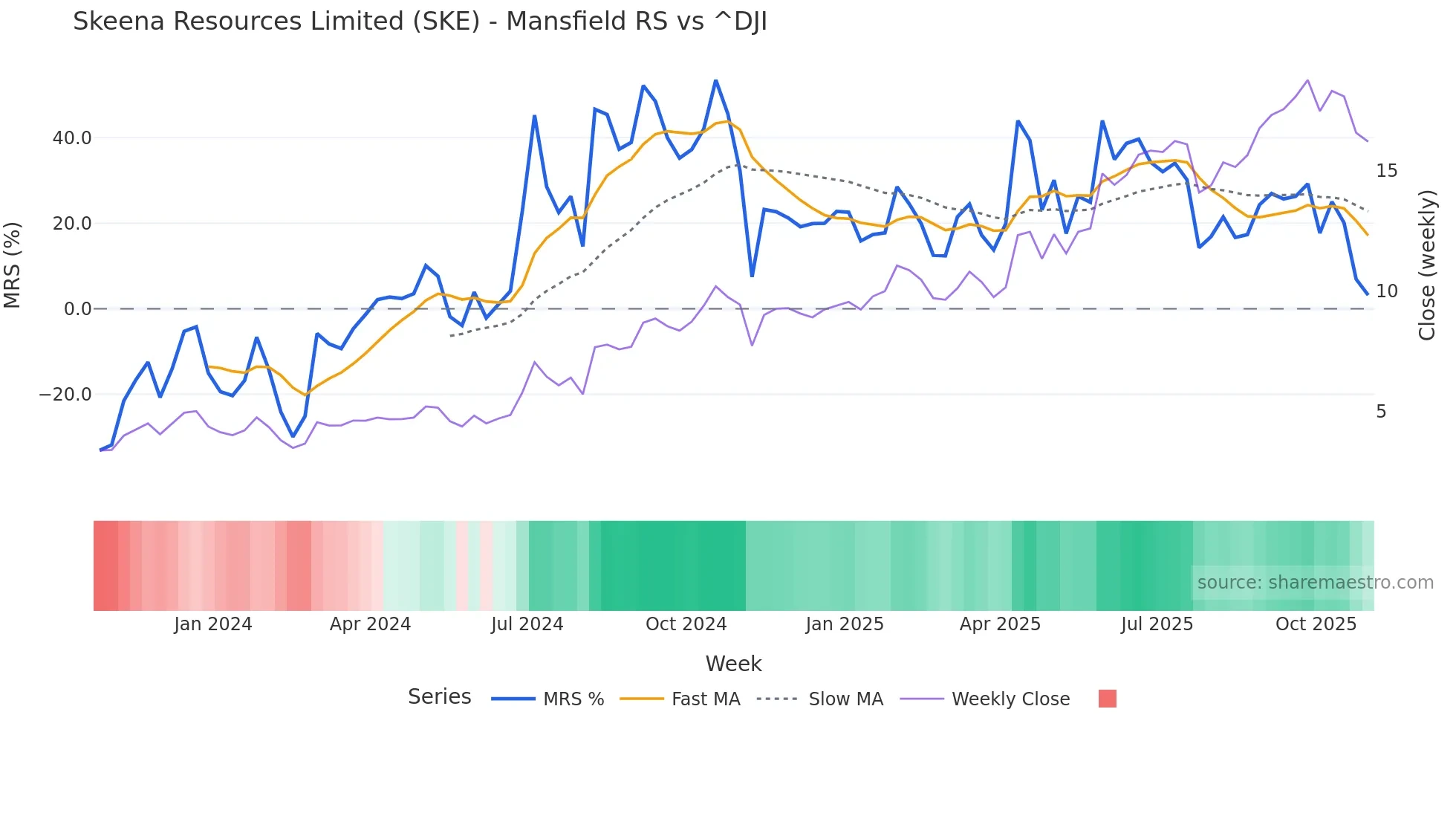 SKE Mansfield Relative Strength chart