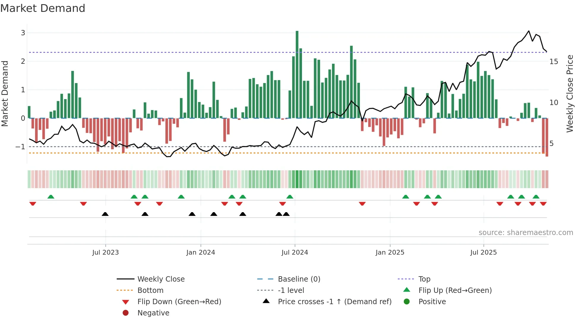 SKE weekly Market Demand chart