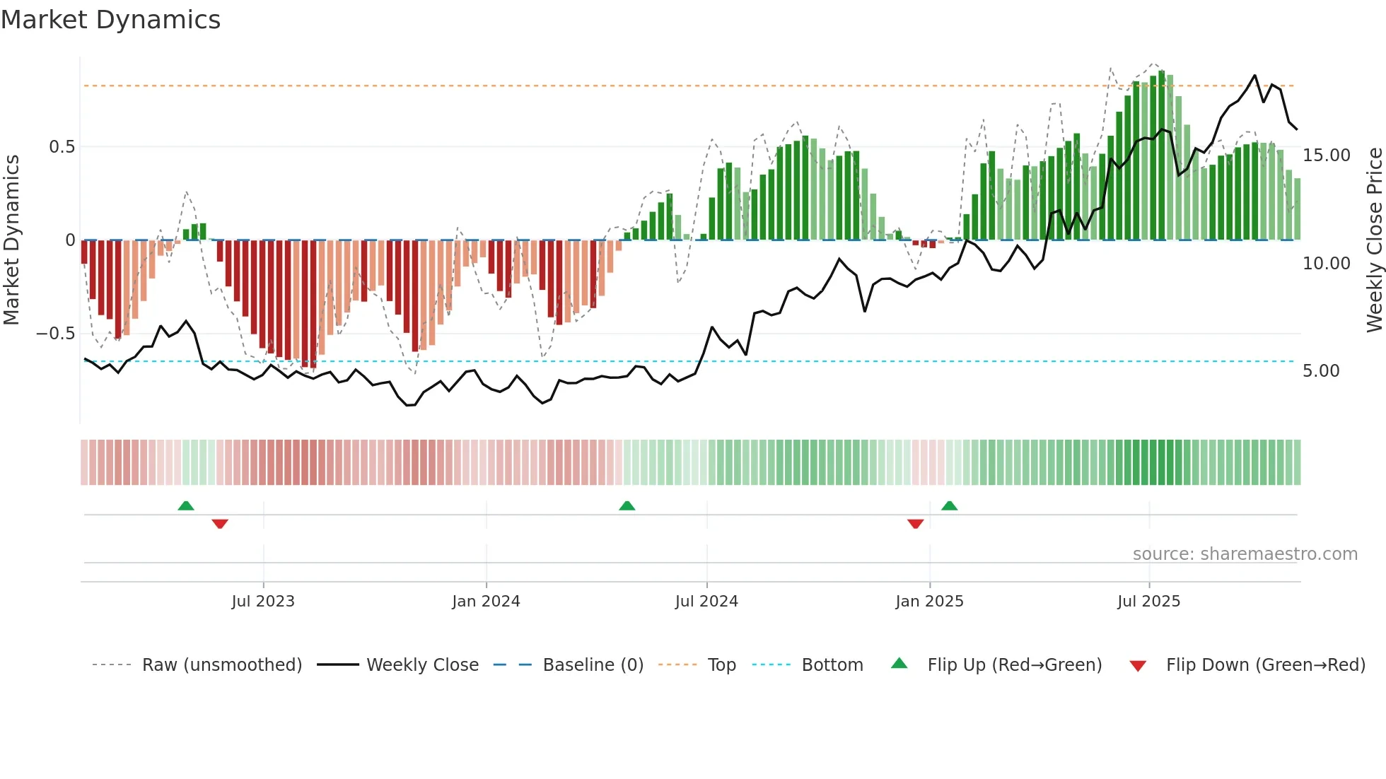 SKE weekly Market Dynamics chart
